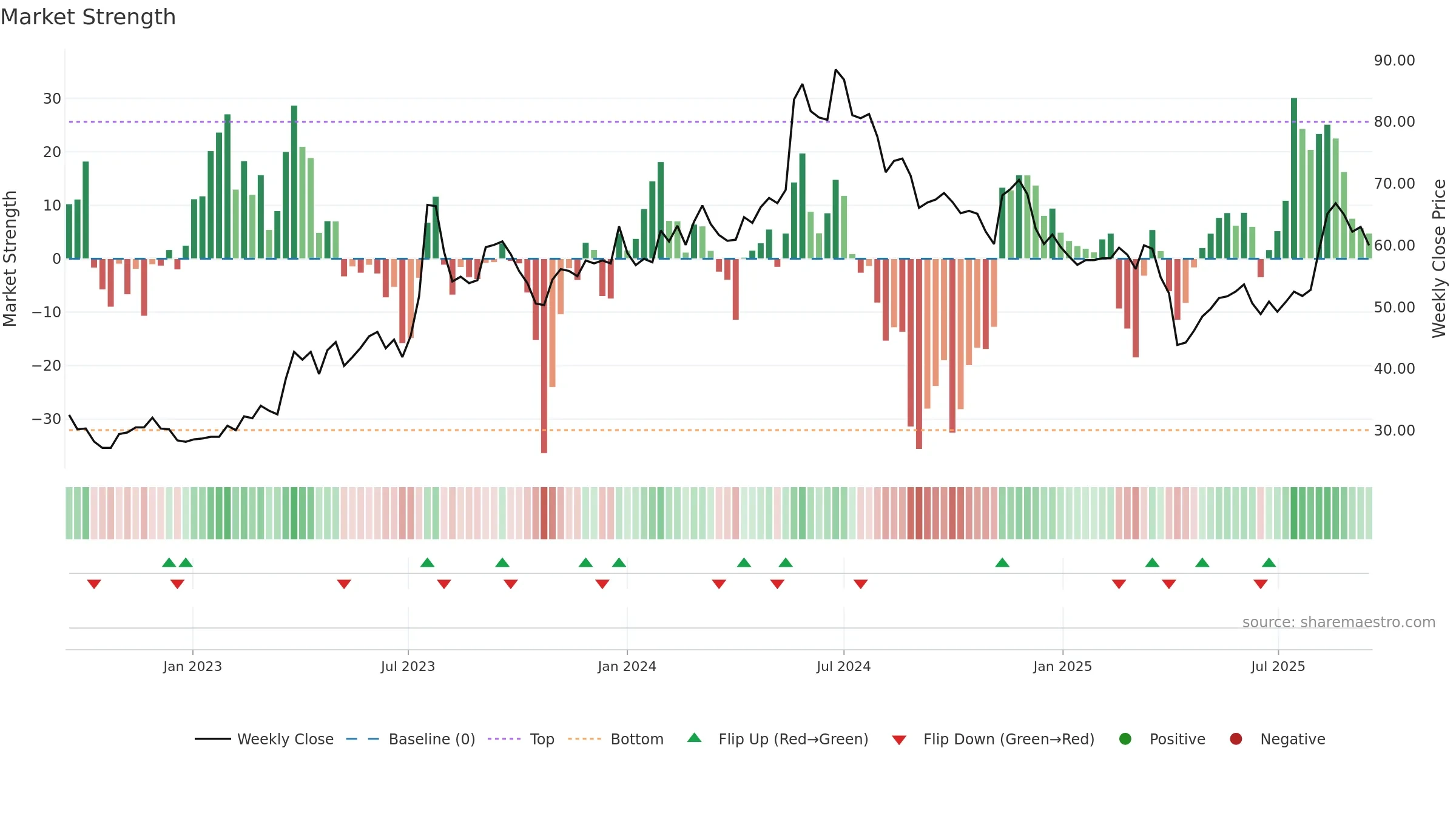 3338 weekly Market Strength chart, closing 2025-09-15.
