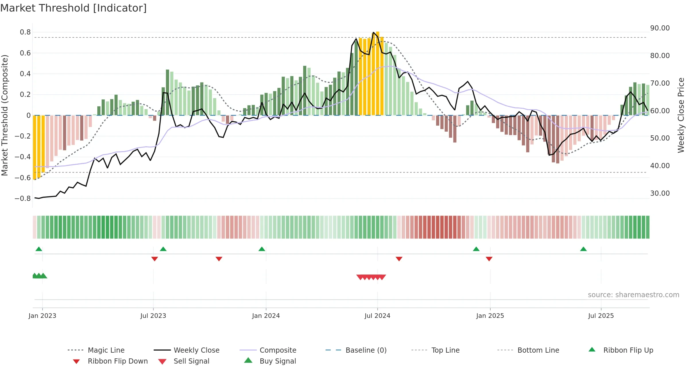 3338 weekly Market Threshold chart, closing 2025-09-15.