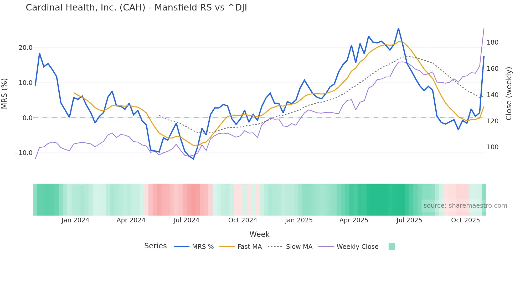 CAH Mansfield Relative Strength chart