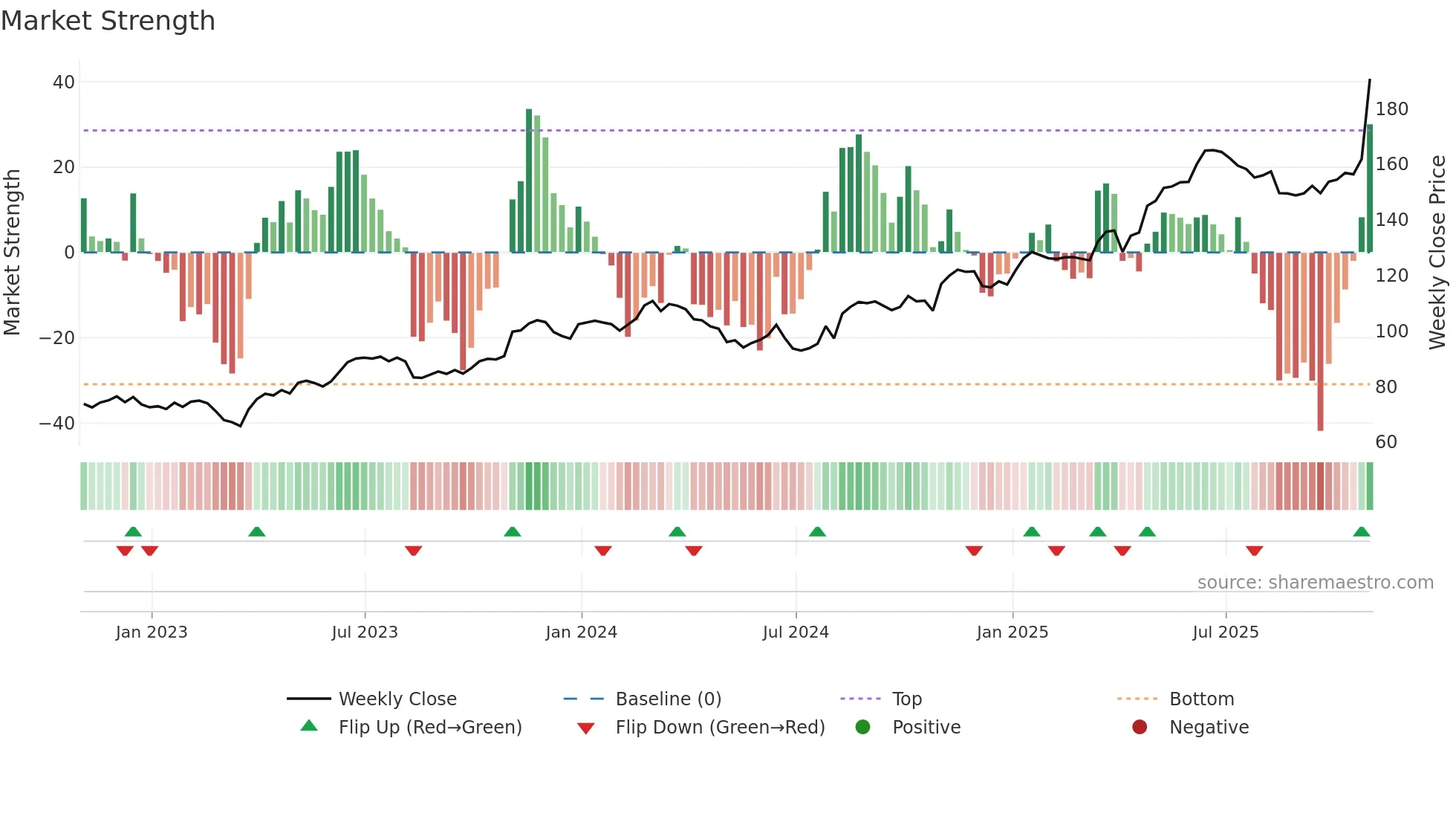 CAH weekly Market Strength chart
