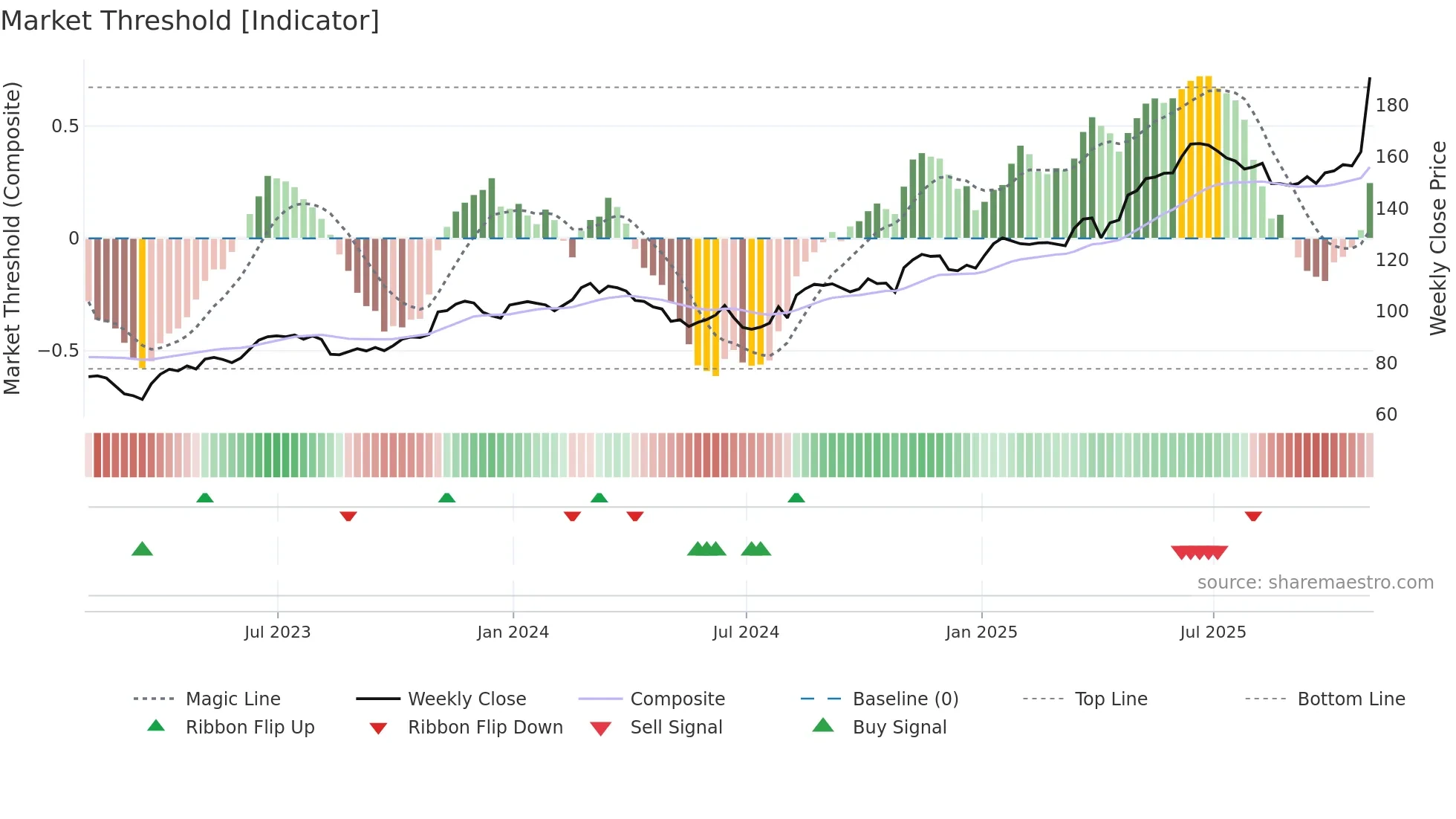 CAH weekly Market Threshold chart