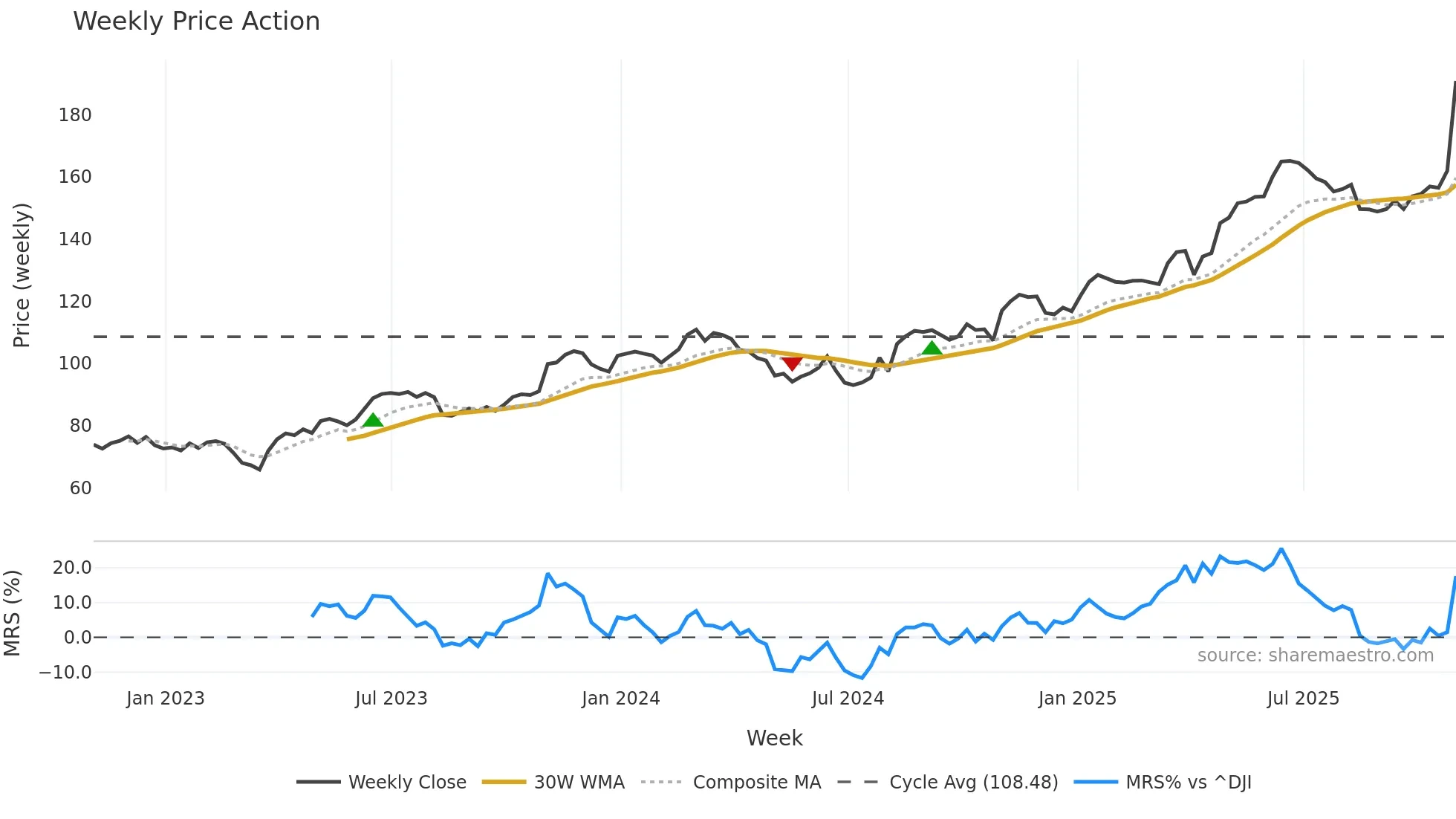 CAH weekly Price Action chart, closing 2025-10-24
