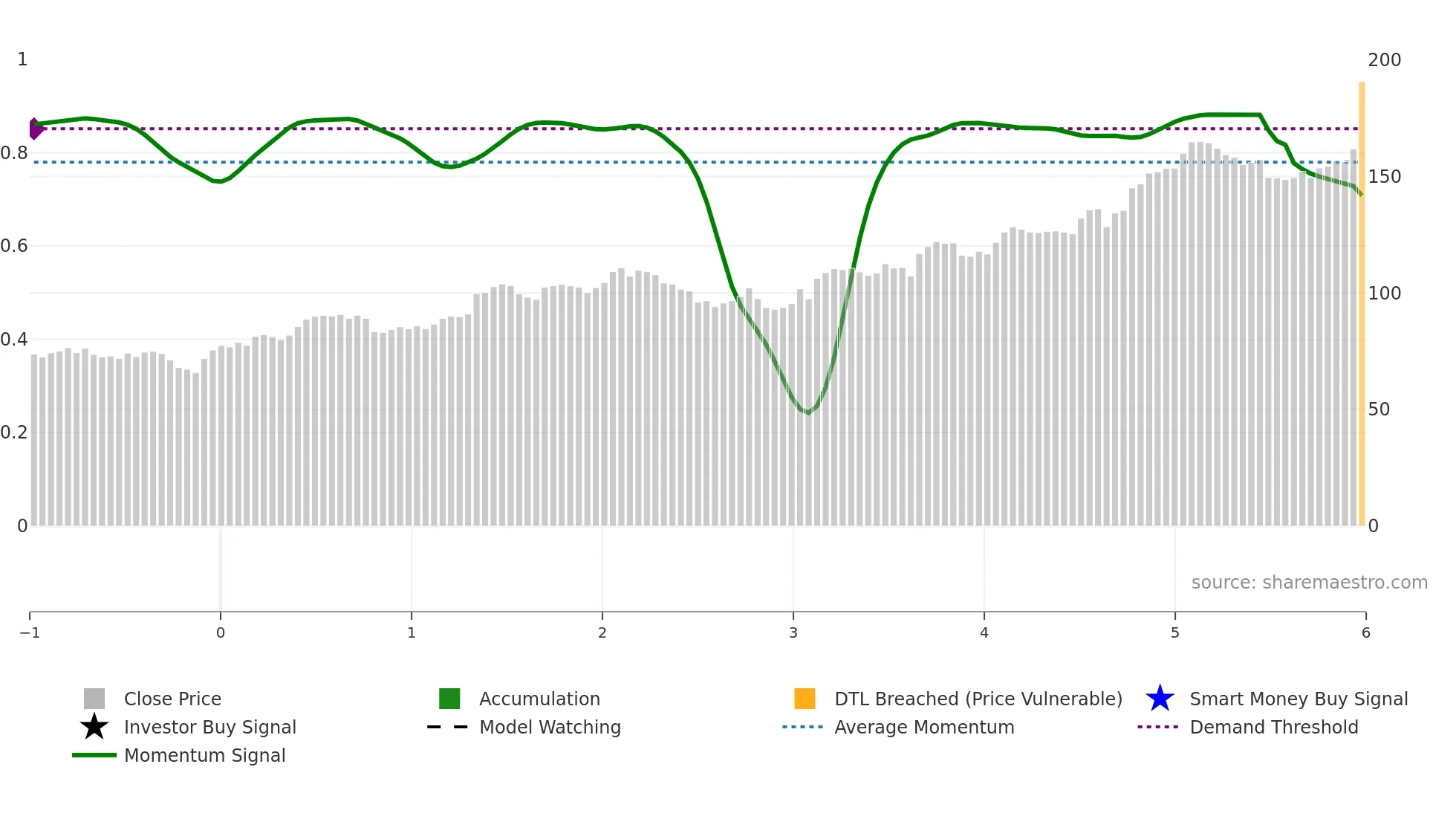 CAH weekly Smart Money chart