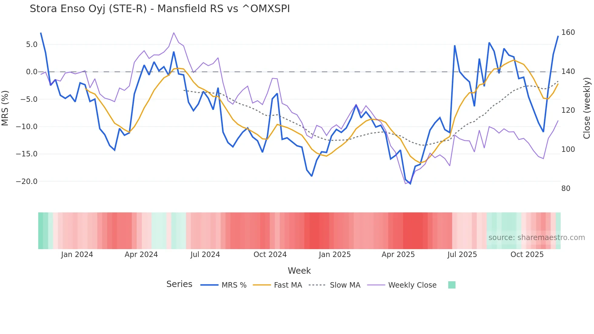 STE-R Mansfield Relative Strength chart