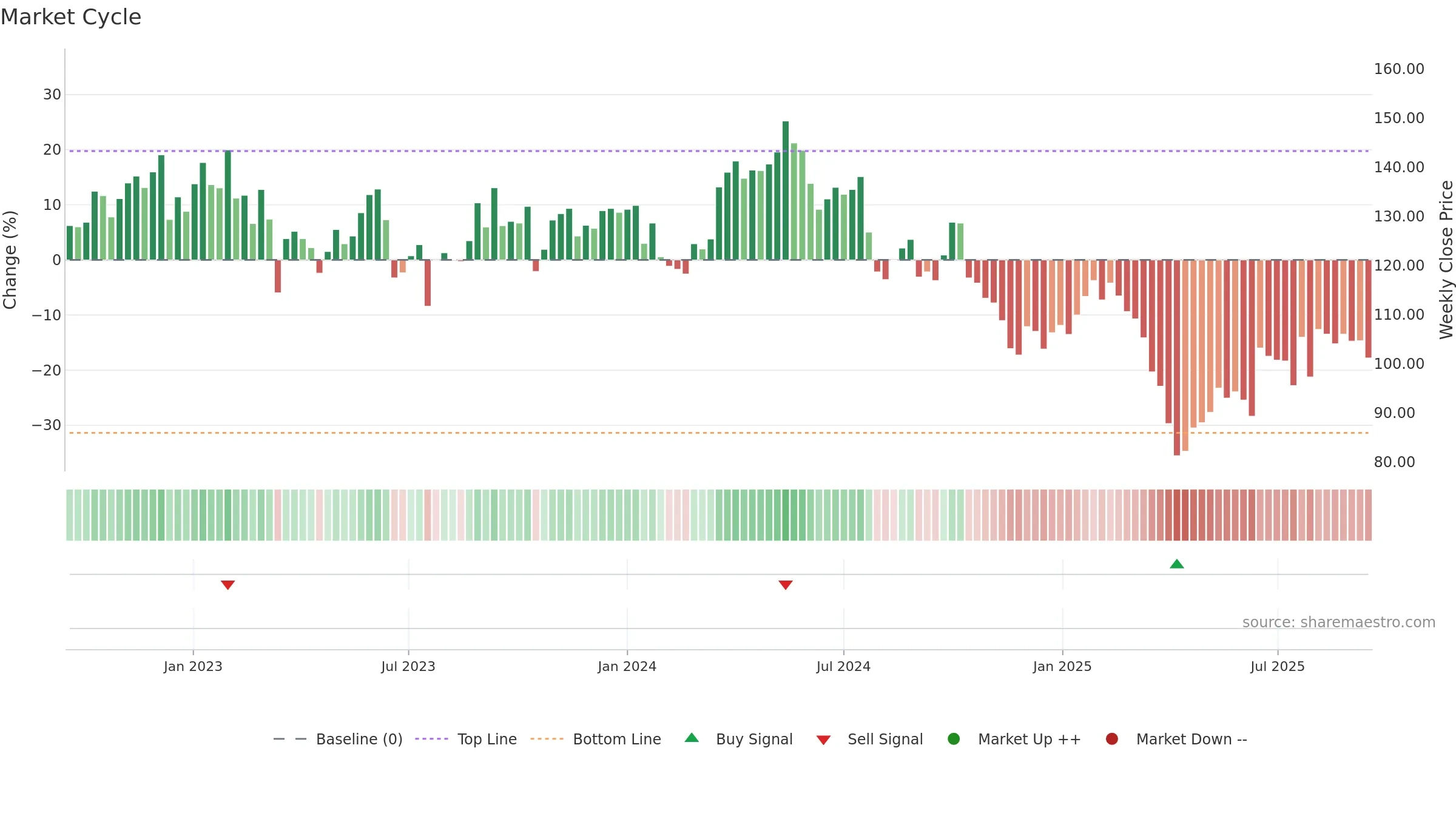 STE-R weekly Market Cycle chart, closing 2025-09-15.
