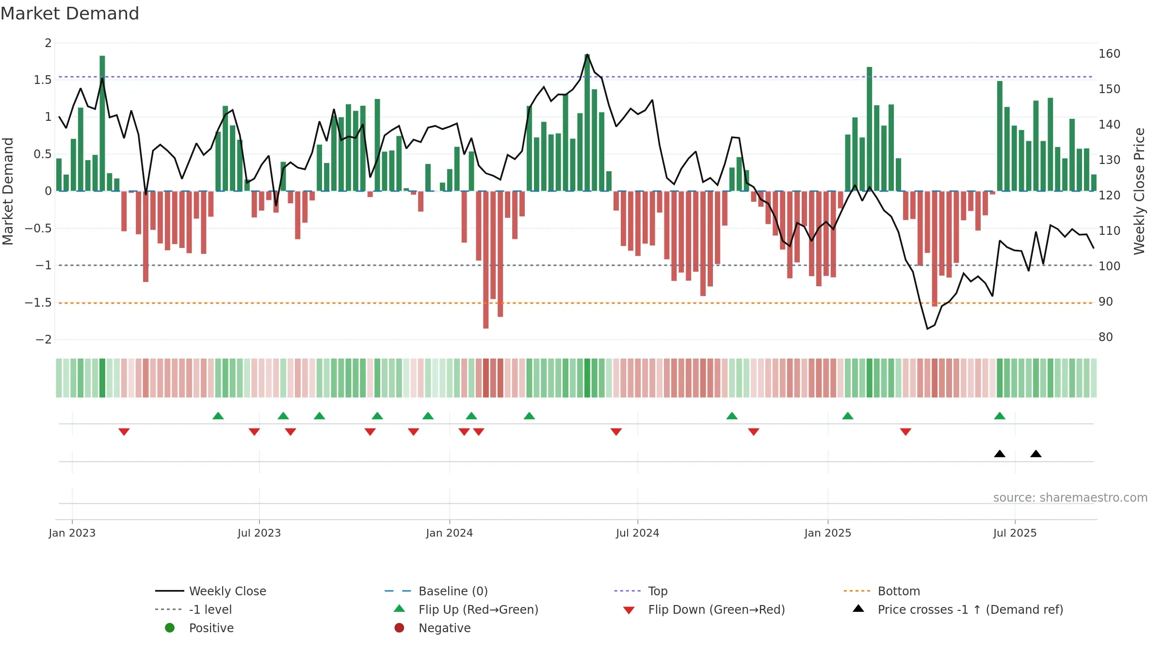 STE-R weekly Market Demand chart, closing 2025-09-15.