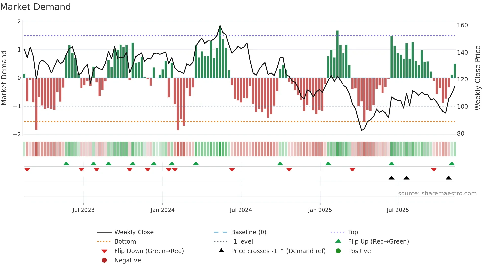 STE-R weekly Market Demand chart