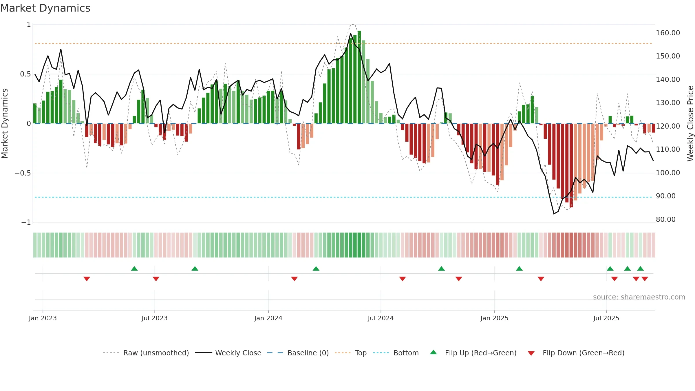 STE-R weekly Market Dynamics chart, closing 2025-09-15.