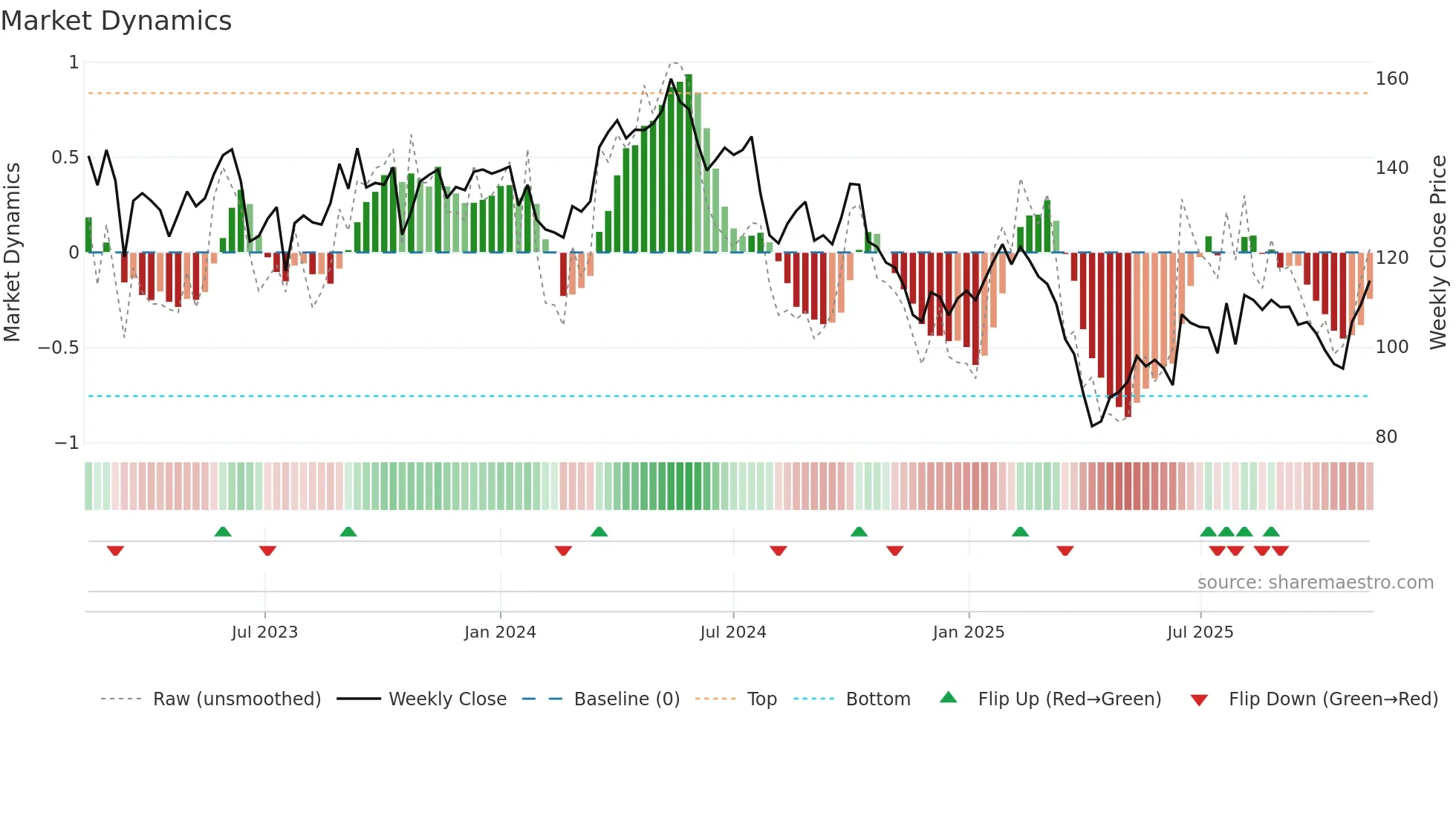 STE-R weekly Market Dynamics chart