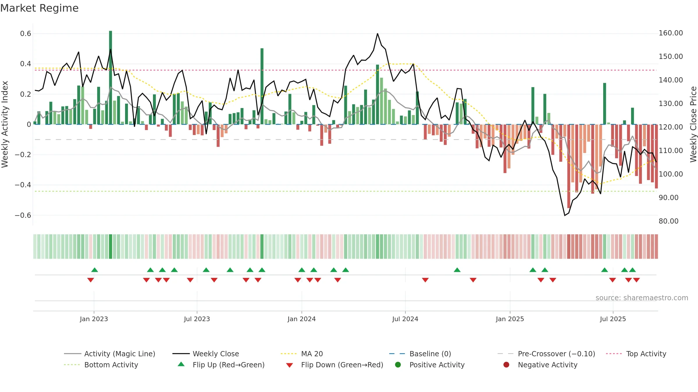 STE-R weekly Market Snapshot chart, closing 2025-09-15.