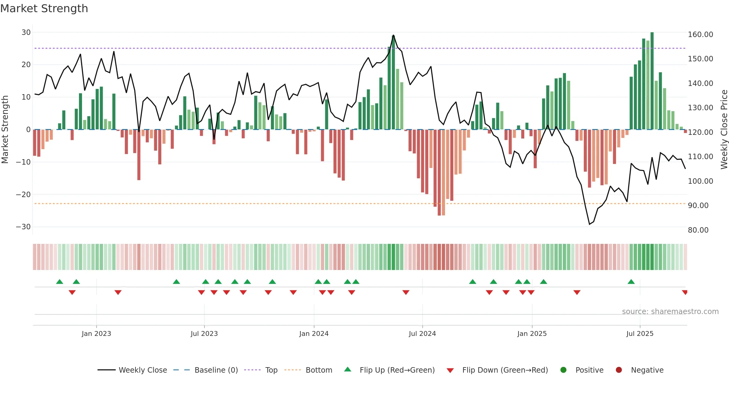 STE-R weekly Market Strength chart, closing 2025-09-15.