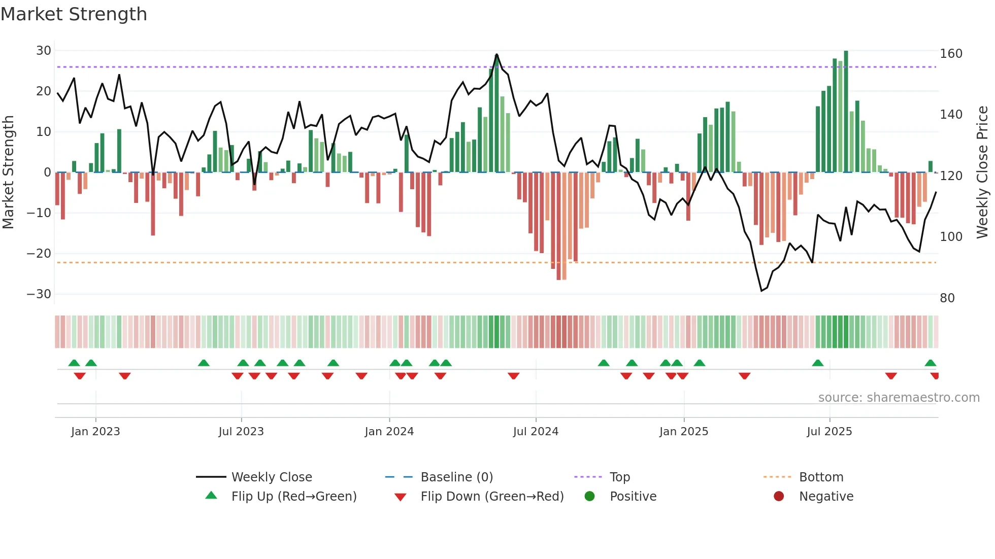 STE-R weekly Market Strength chart