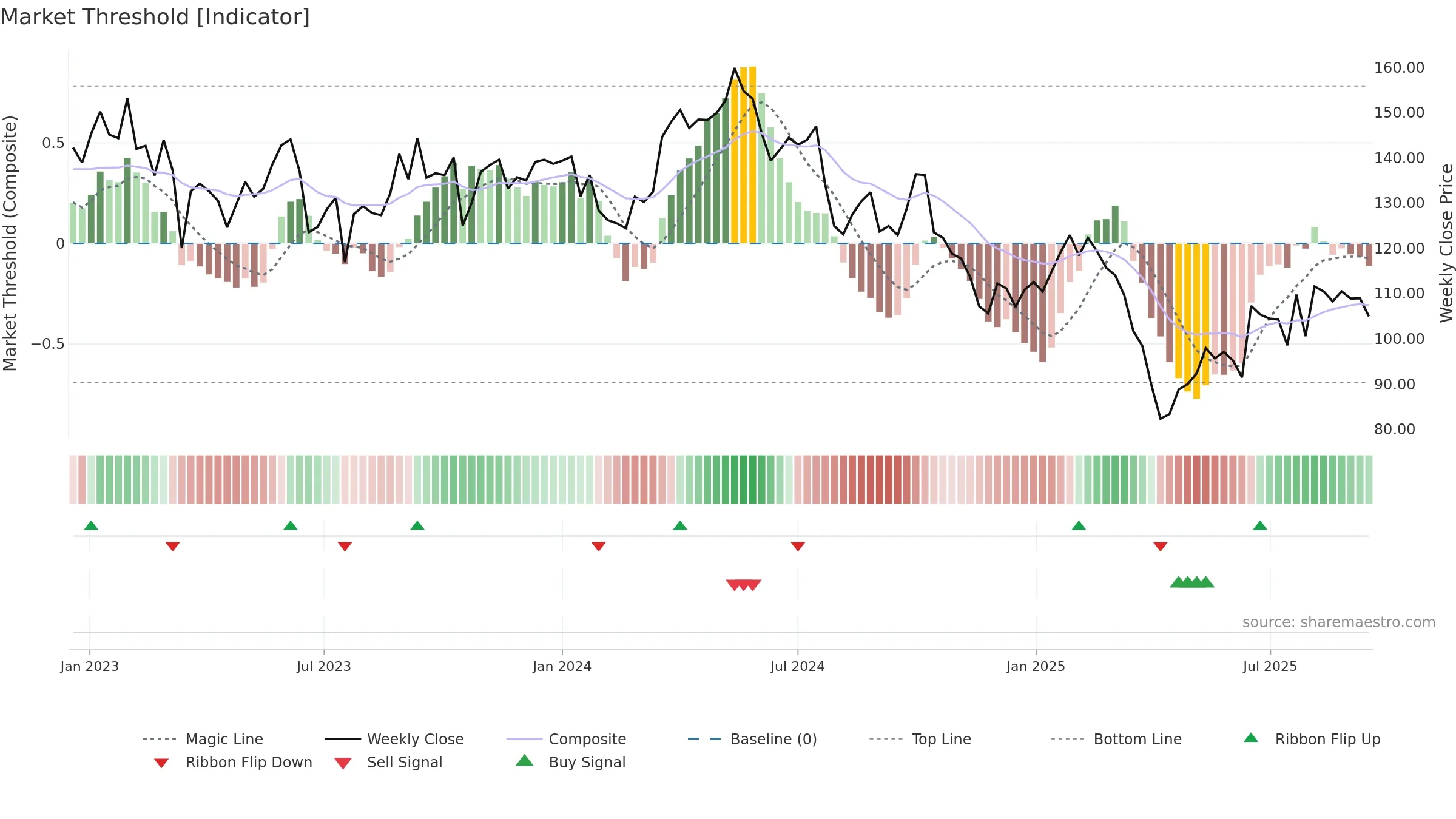 STE-R weekly Market Threshold chart, closing 2025-09-15.