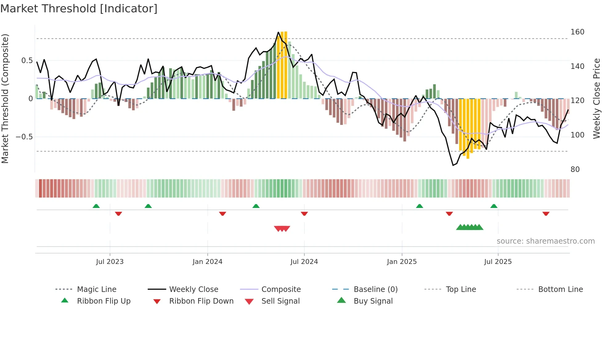 STE-R weekly Market Threshold chart