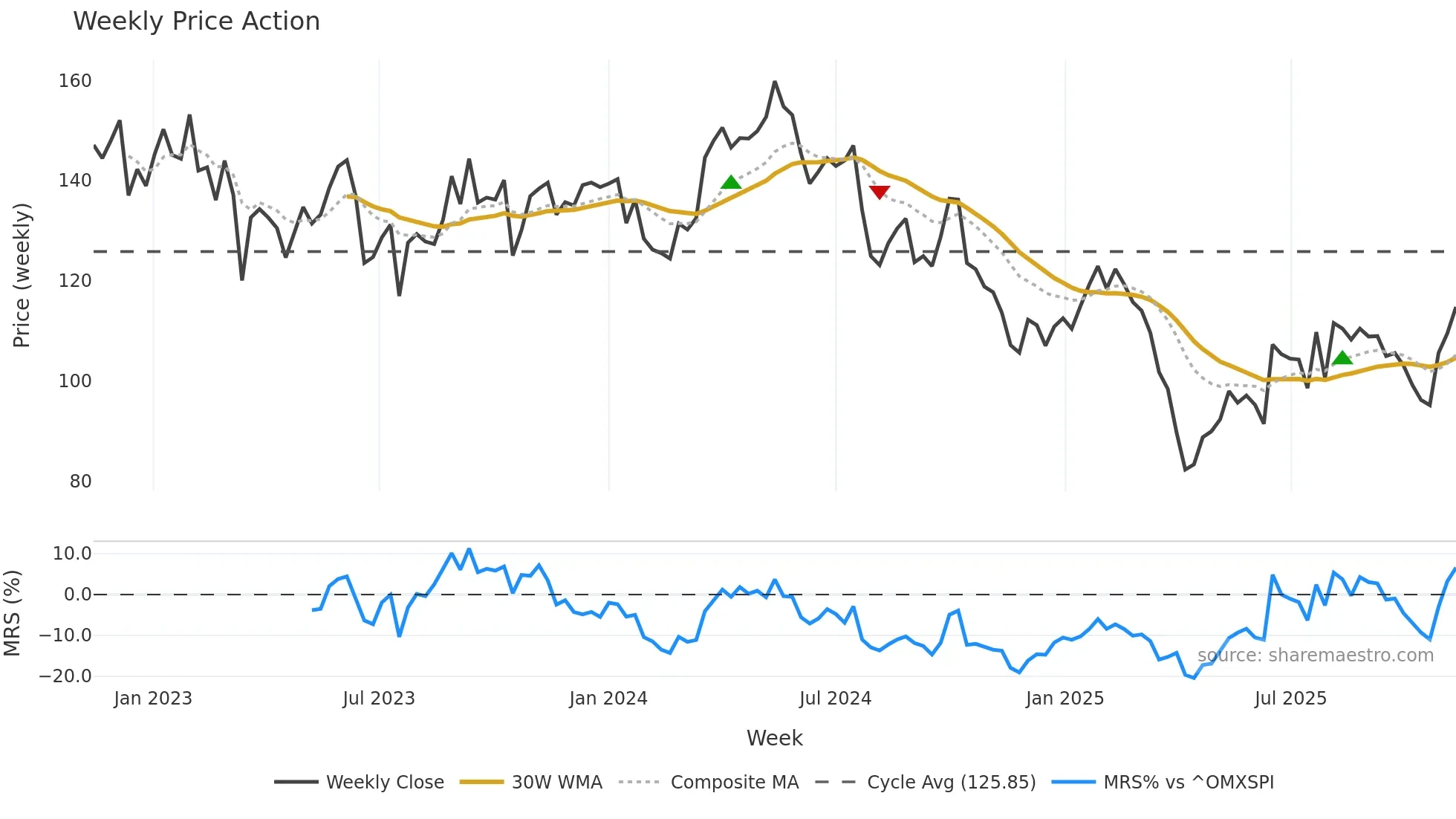 STE-R weekly Price Action chart, closing 2025-11-10