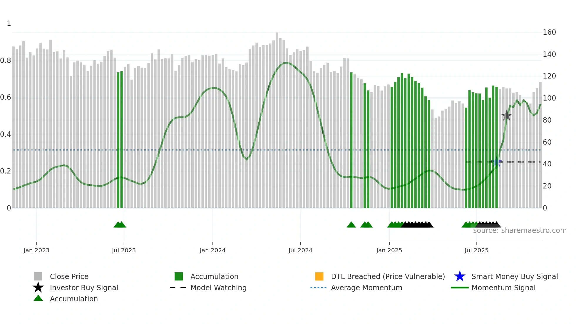 STE-R weekly Smart Money chart