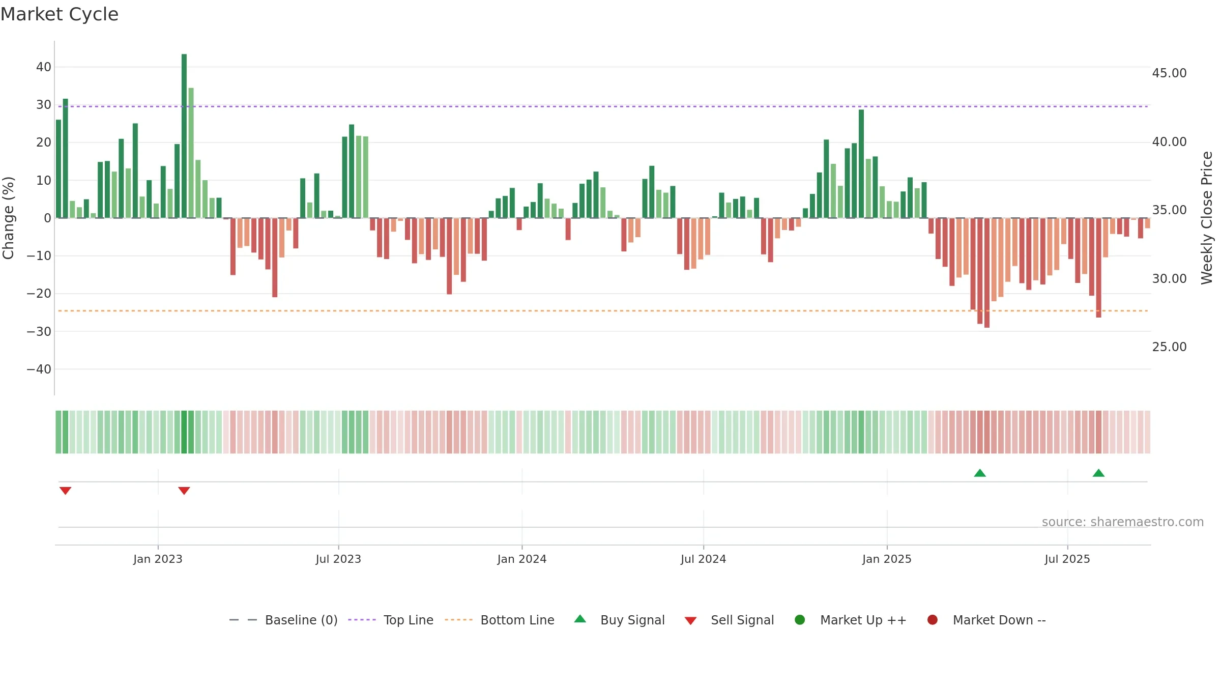 RNG weekly Market Cycle chart, closing 2025-09-19.