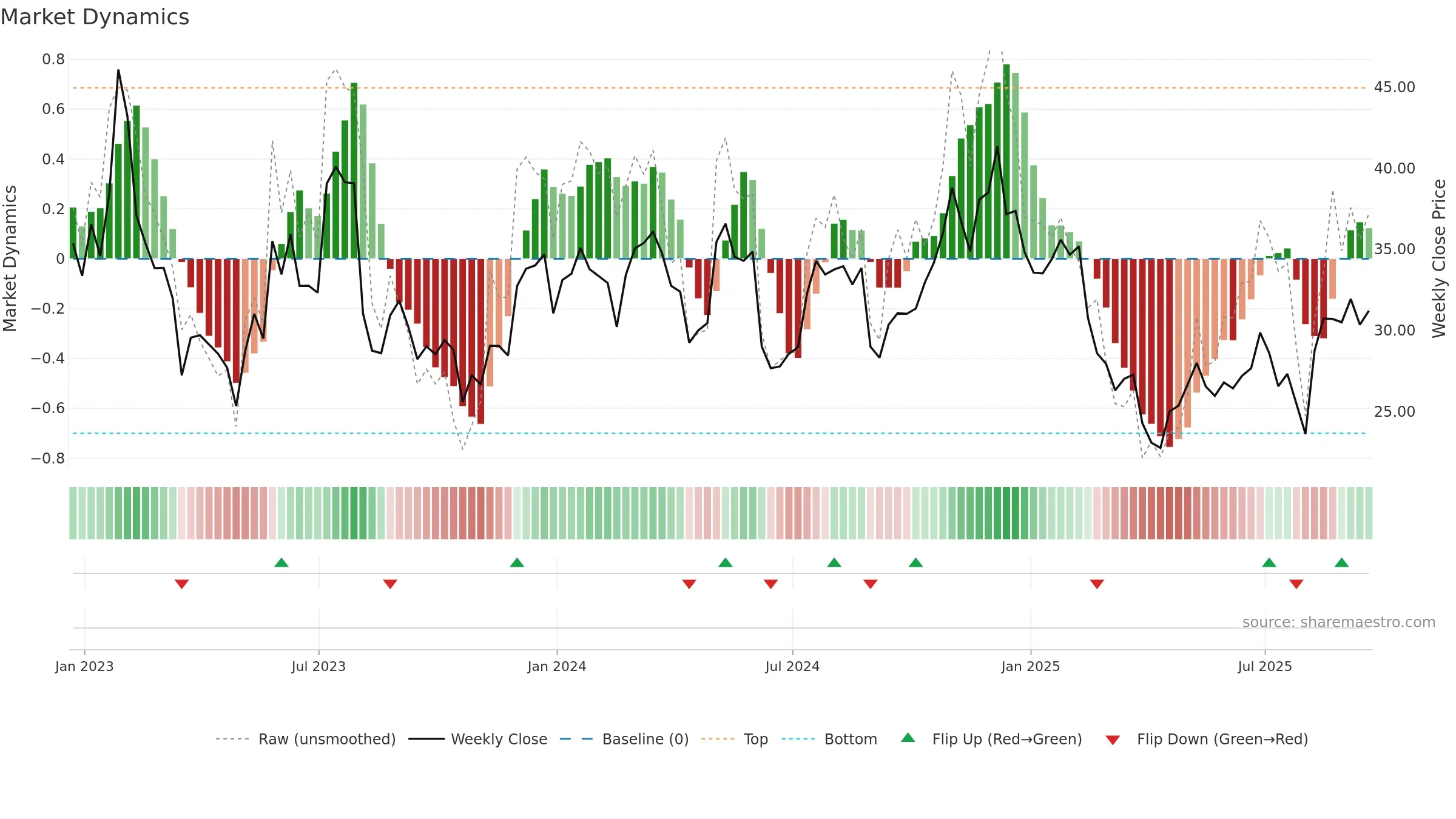 RNG weekly Market Dynamics chart, closing 2025-09-19.
