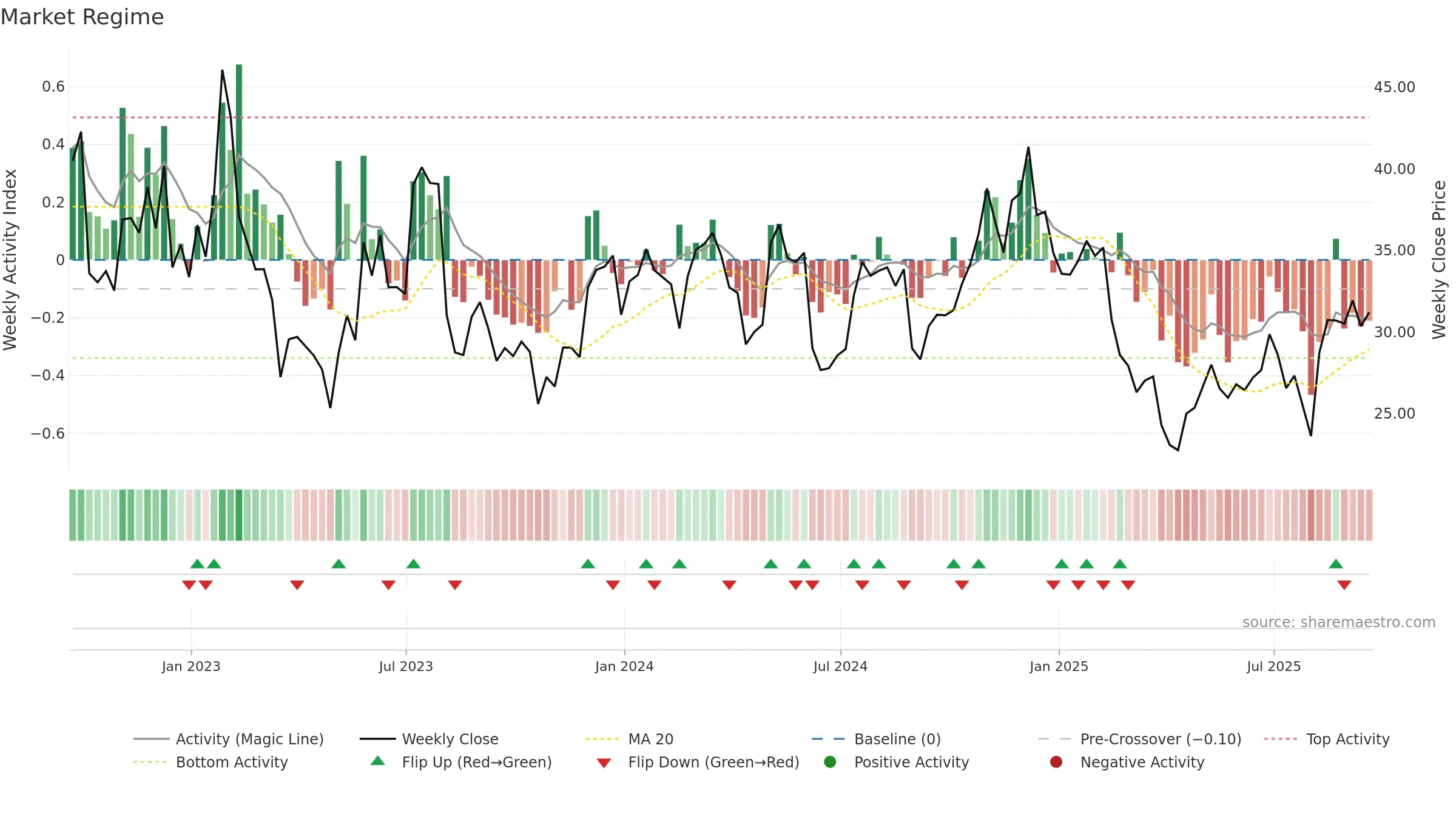 RNG weekly Market Snapshot chart, closing 2025-09-19.