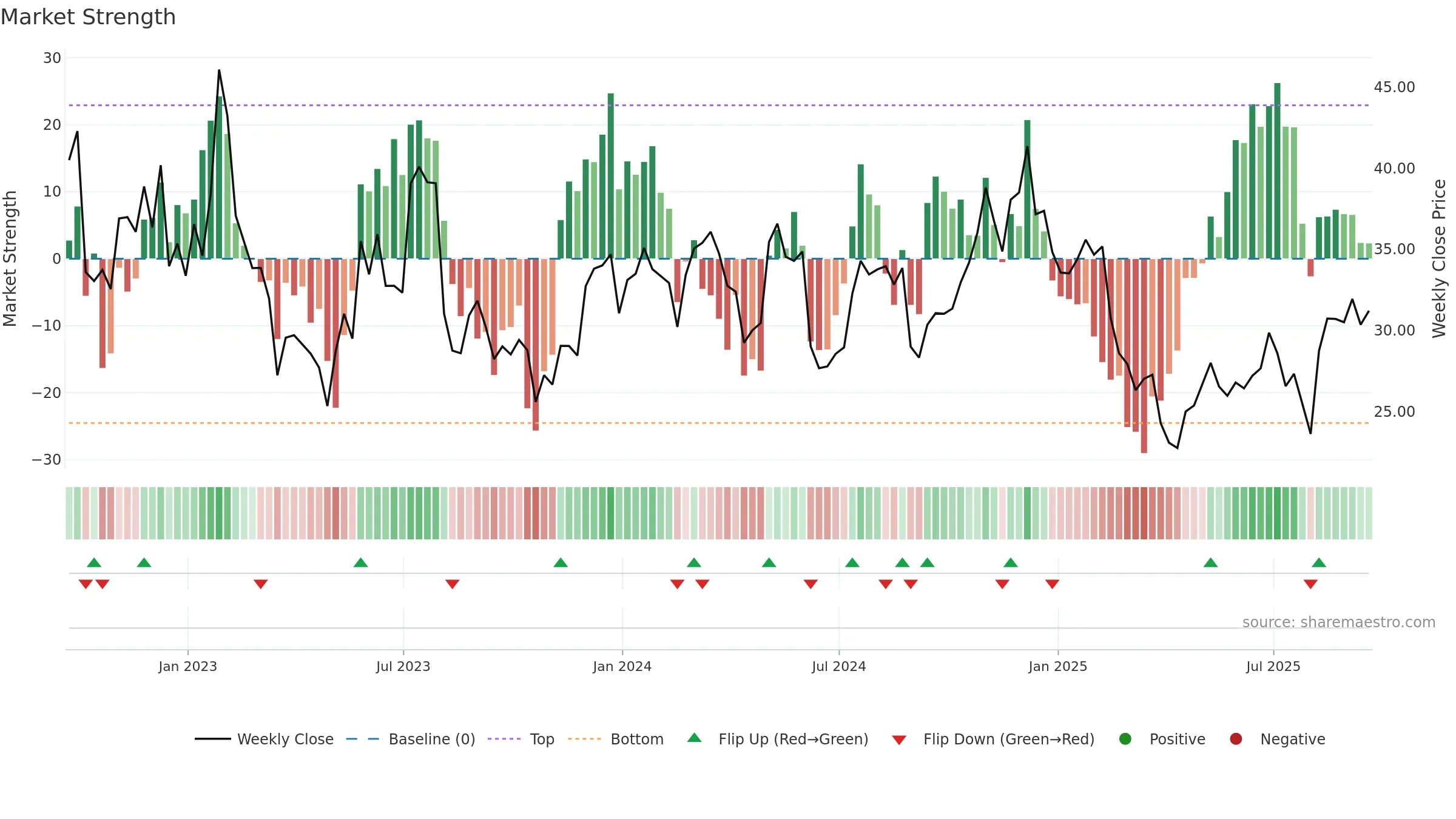 RNG weekly Market Strength chart, closing 2025-09-19.