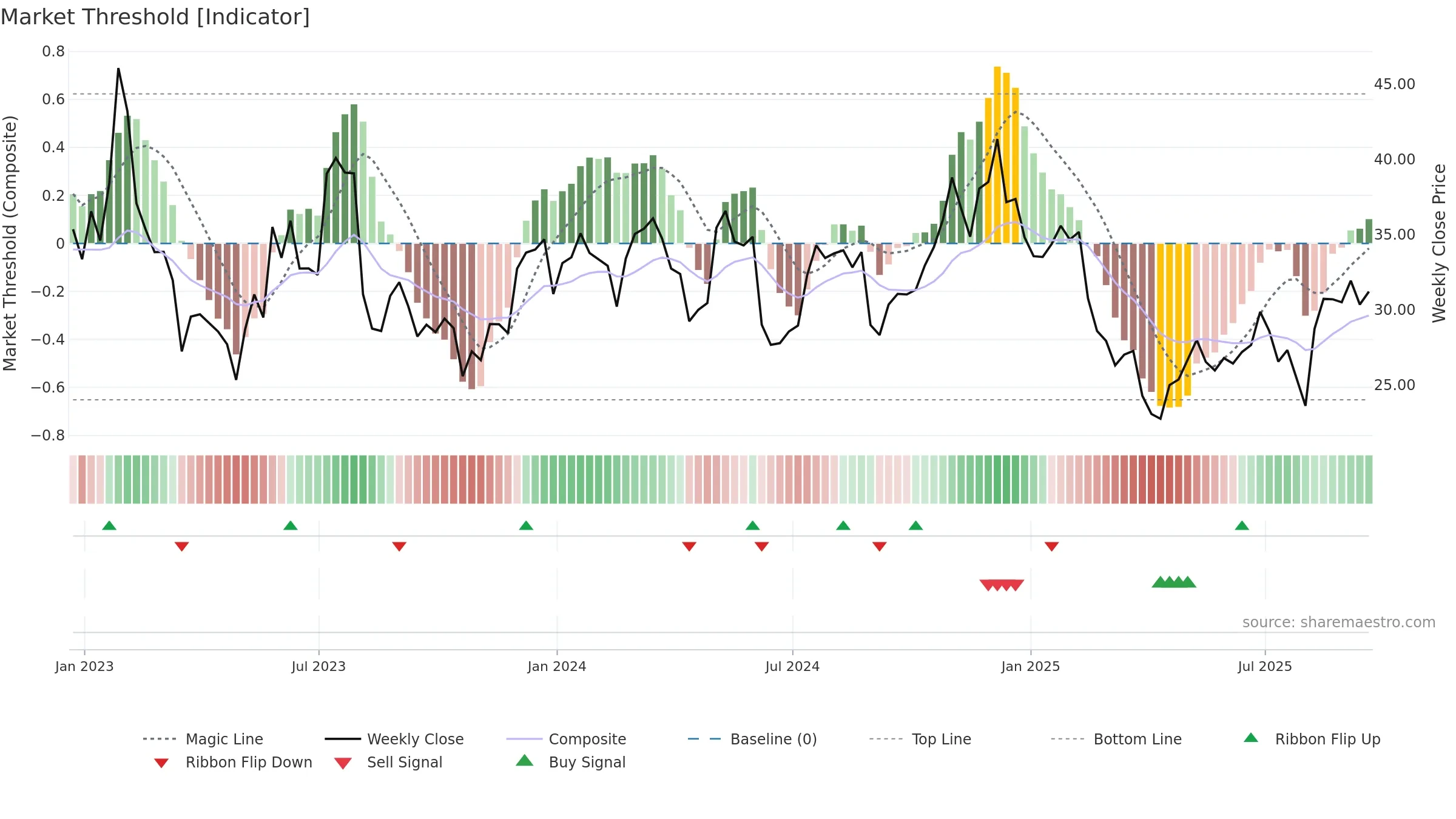 RNG weekly Market Threshold chart, closing 2025-09-19.