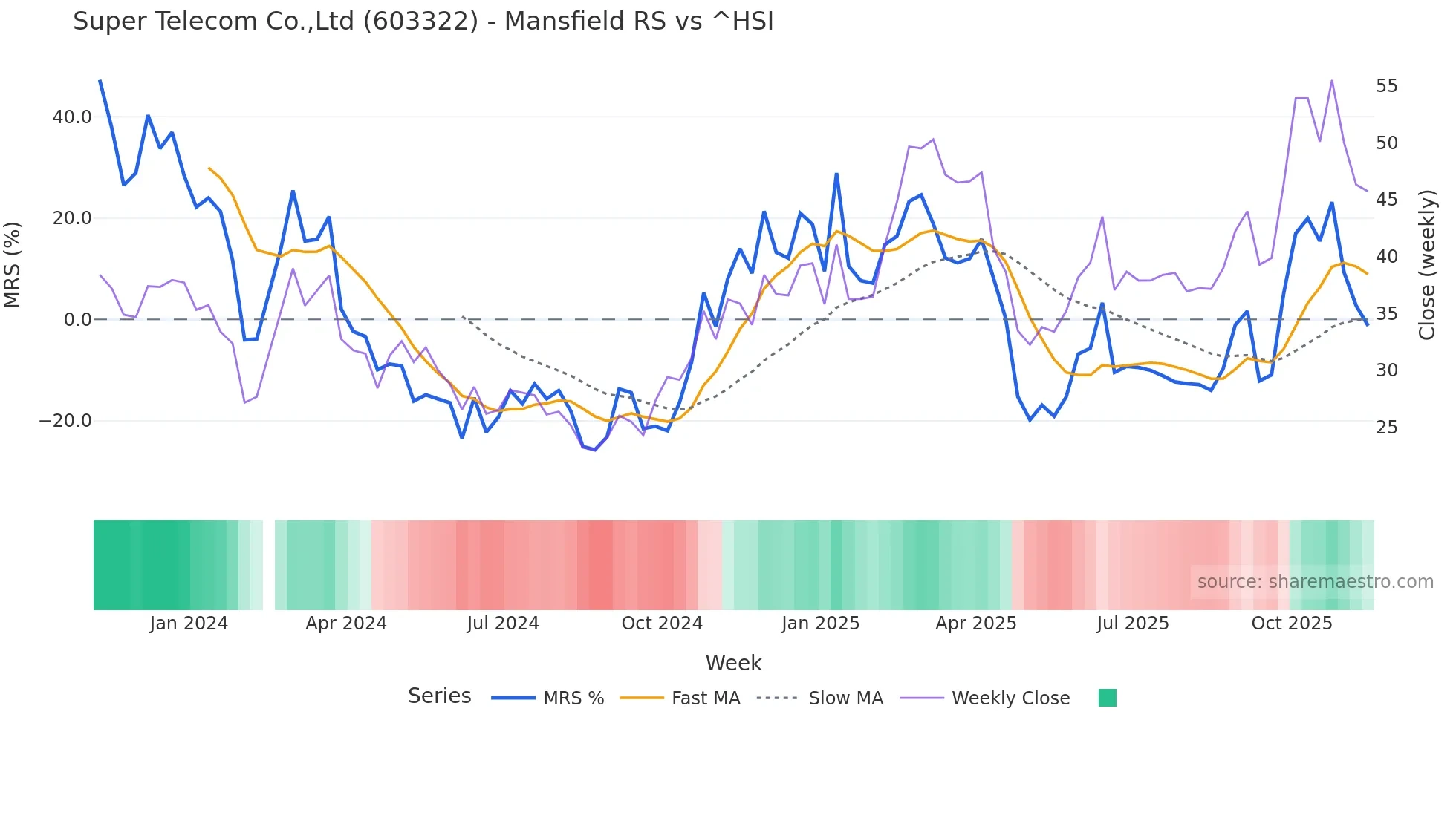 603322 Mansfield Relative Strength chart