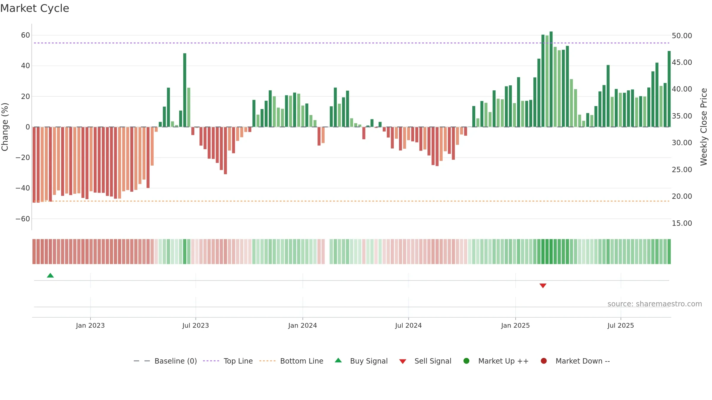 603322 weekly Market Cycle chart, closing 2025-09-22.