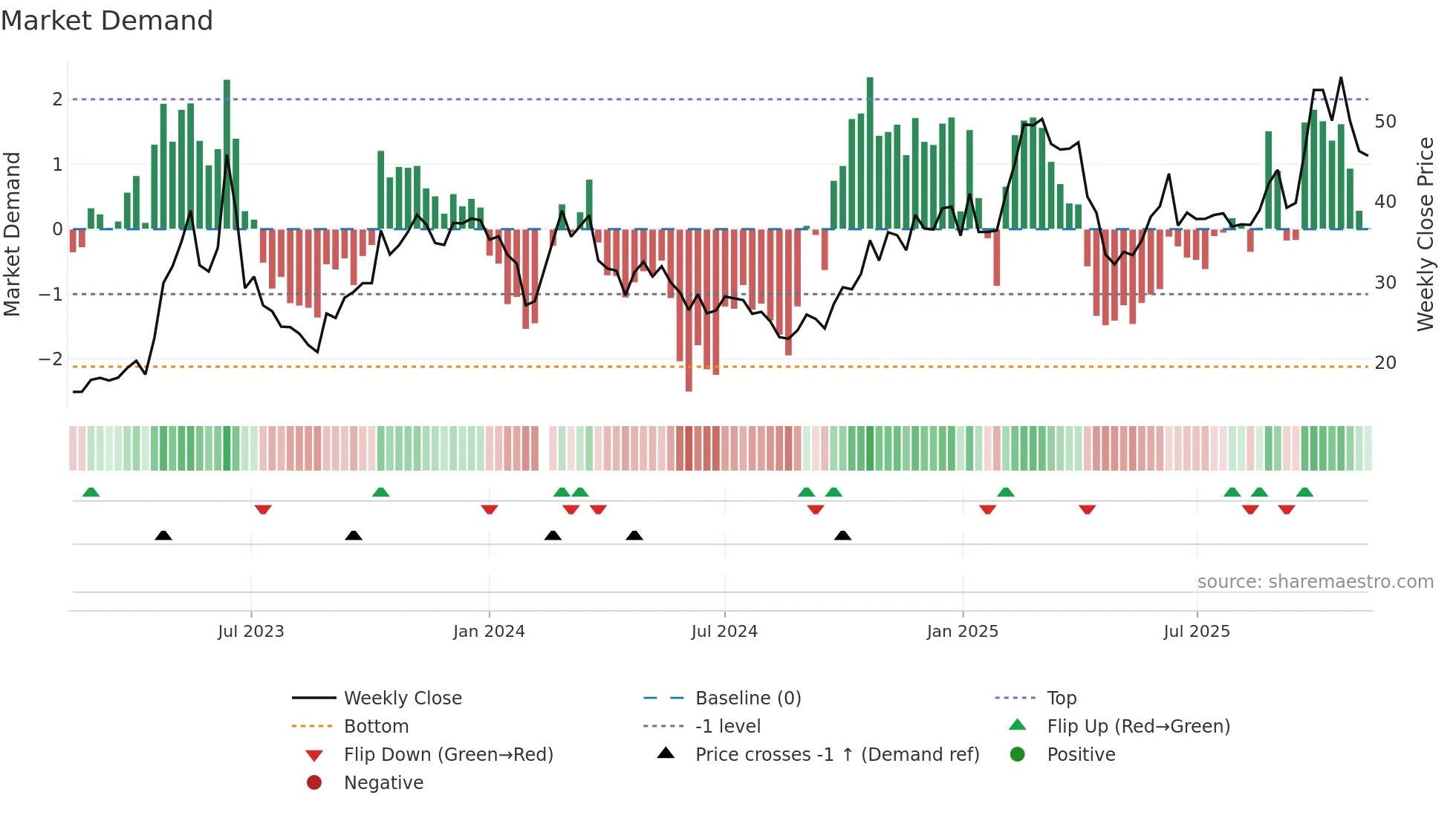 603322 weekly Market Demand chart