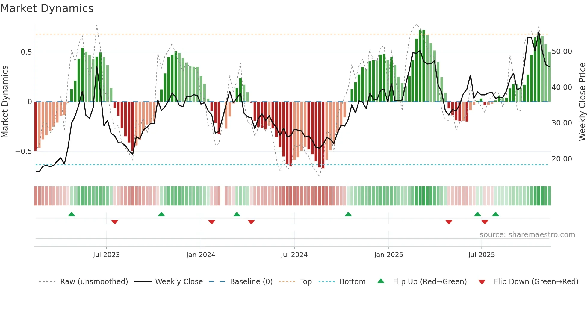 603322 weekly Market Dynamics chart