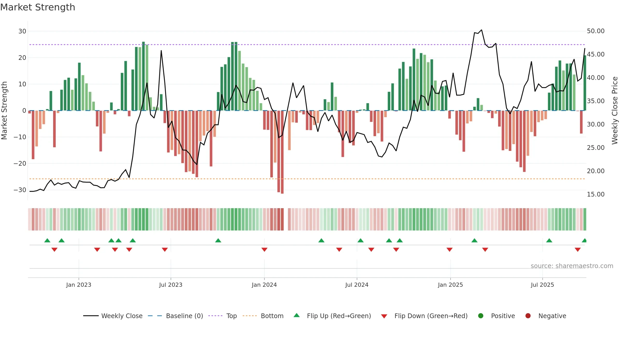603322 weekly Market Strength chart, closing 2025-09-22.