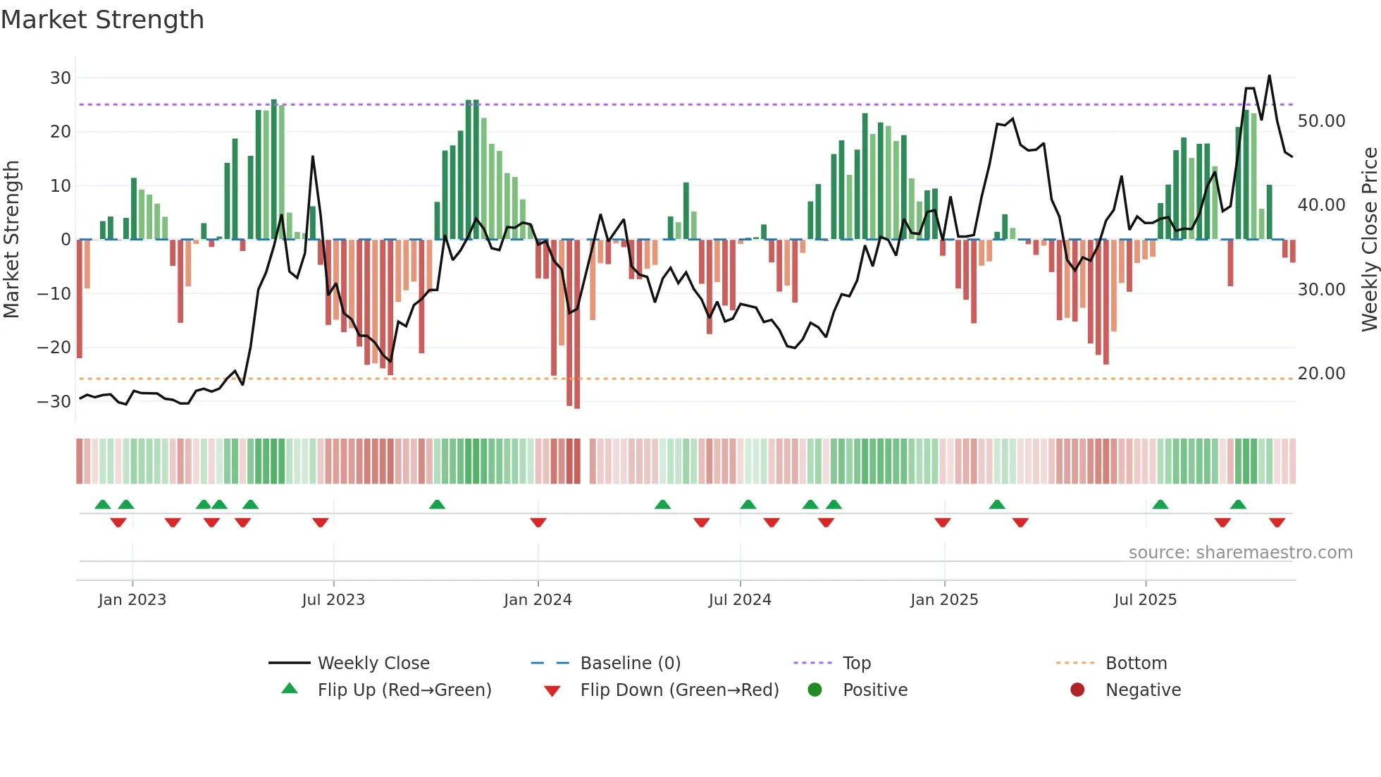 603322 weekly Market Strength chart