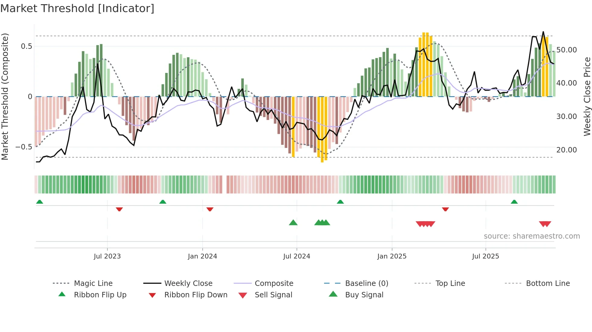 603322 weekly Market Threshold chart