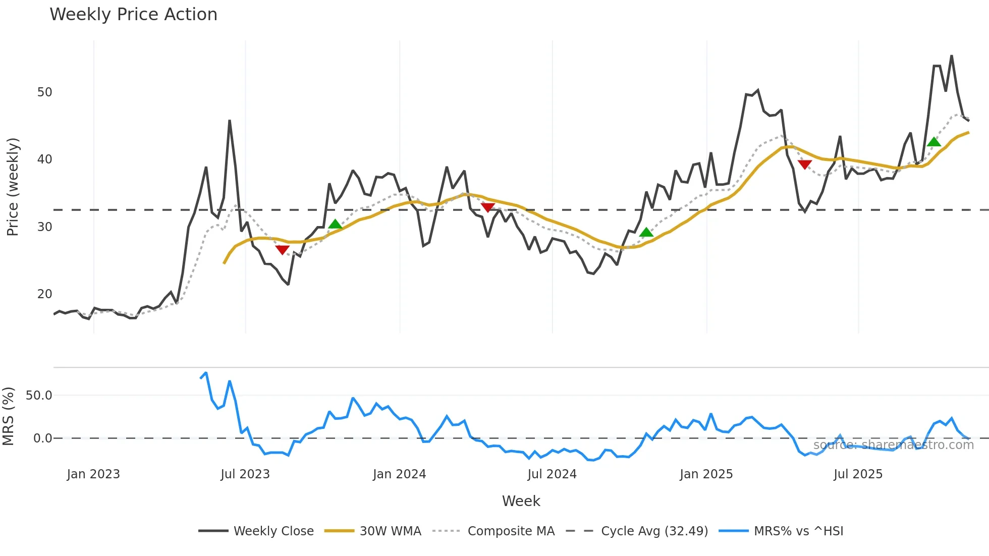 603322 weekly Price Action chart, closing 2025-11-10