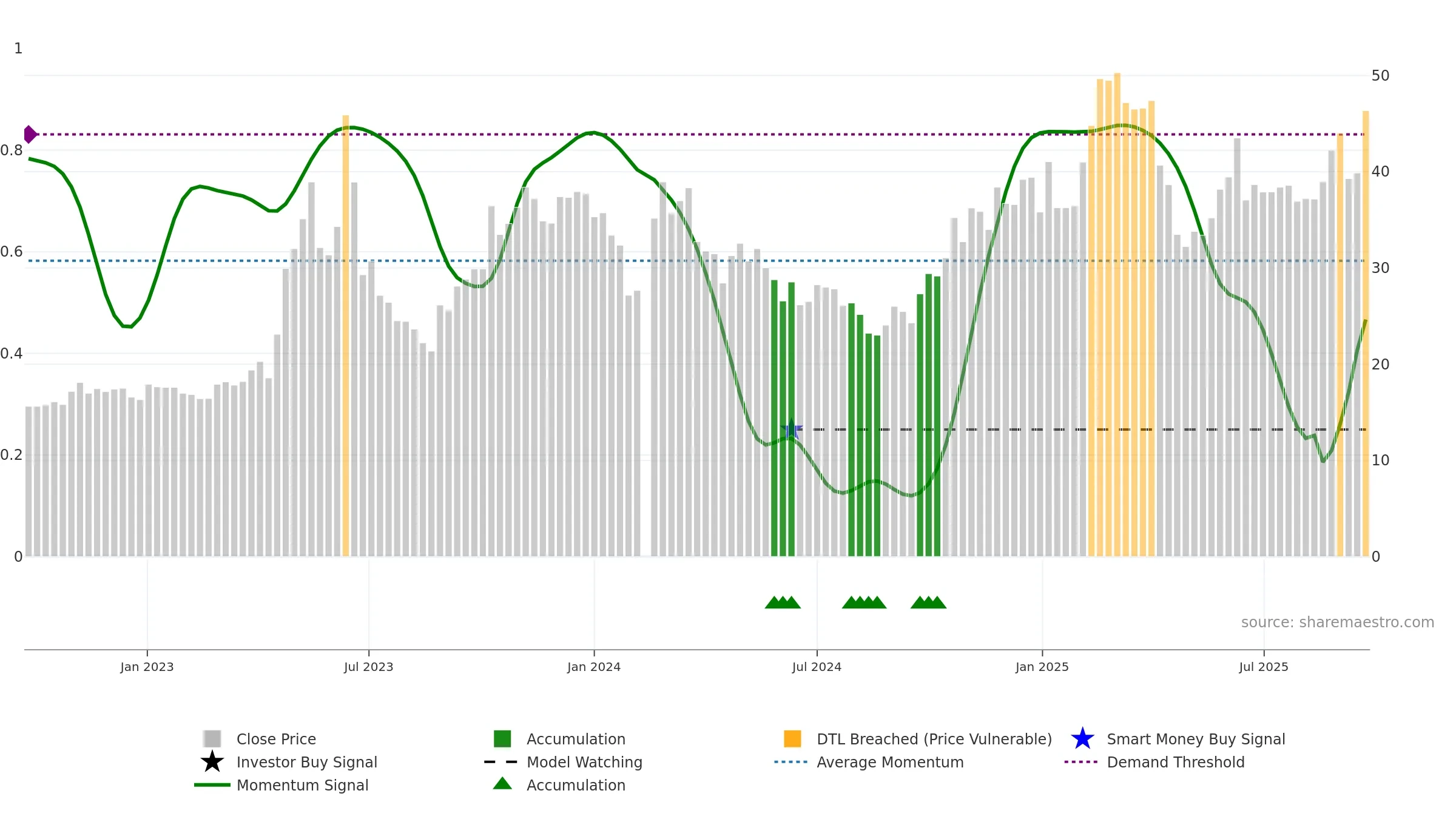 603322 weekly Smart Money chart, closing 2025-09-22.