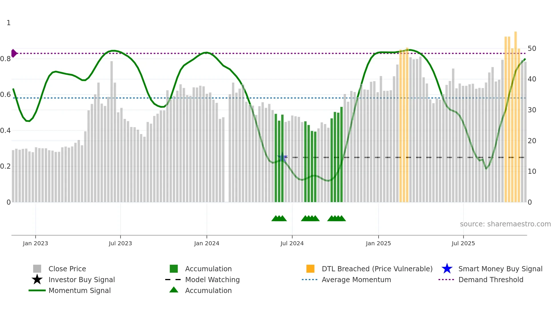 603322 weekly Smart Money chart