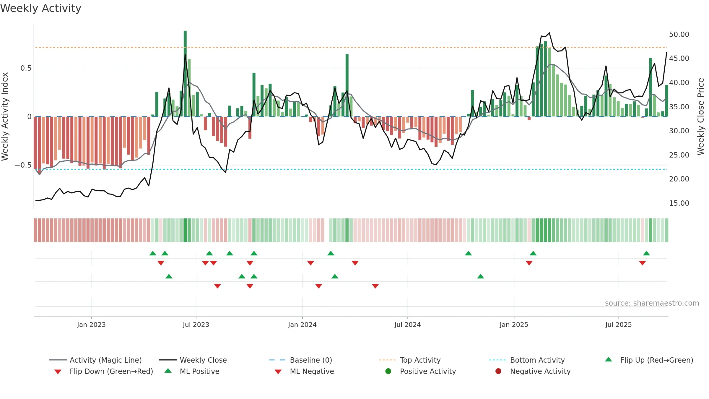 603322 weekly Activity chart, closing 2025-09-22.