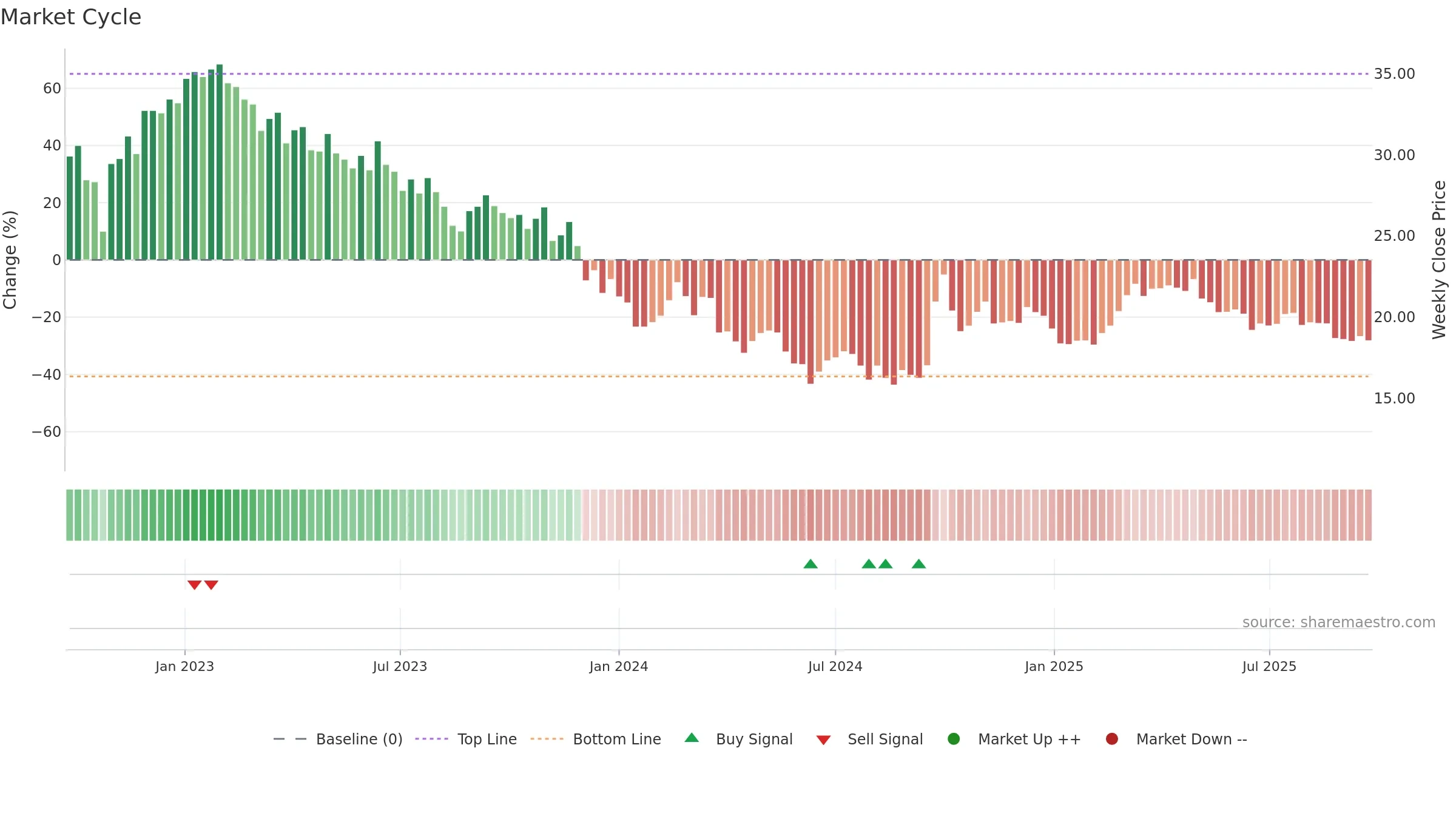 2319 weekly Market Cycle chart, closing 2025-09-22.