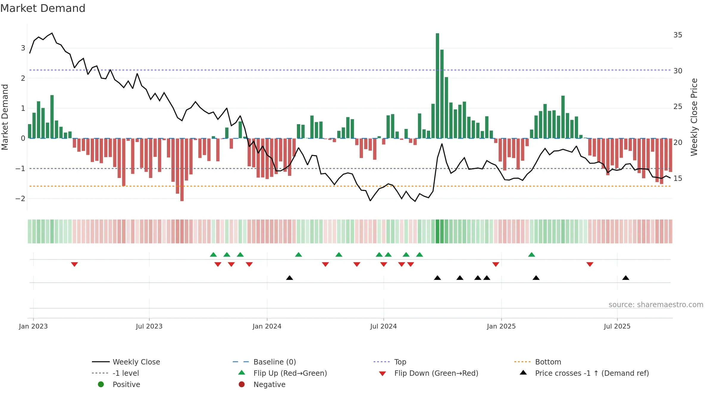 2319 weekly Market Demand chart, closing 2025-09-22.