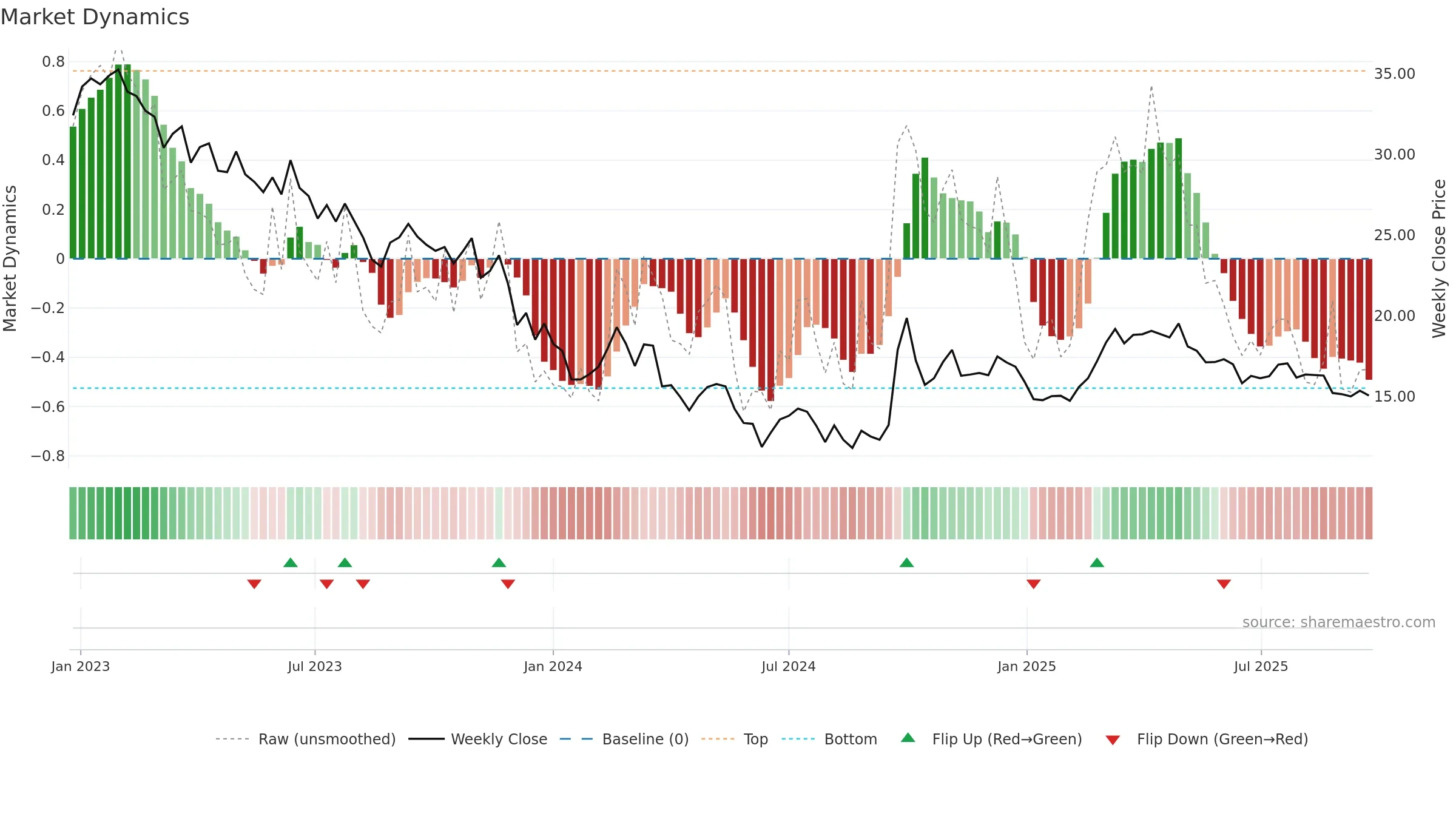 2319 weekly Market Dynamics chart, closing 2025-09-22.