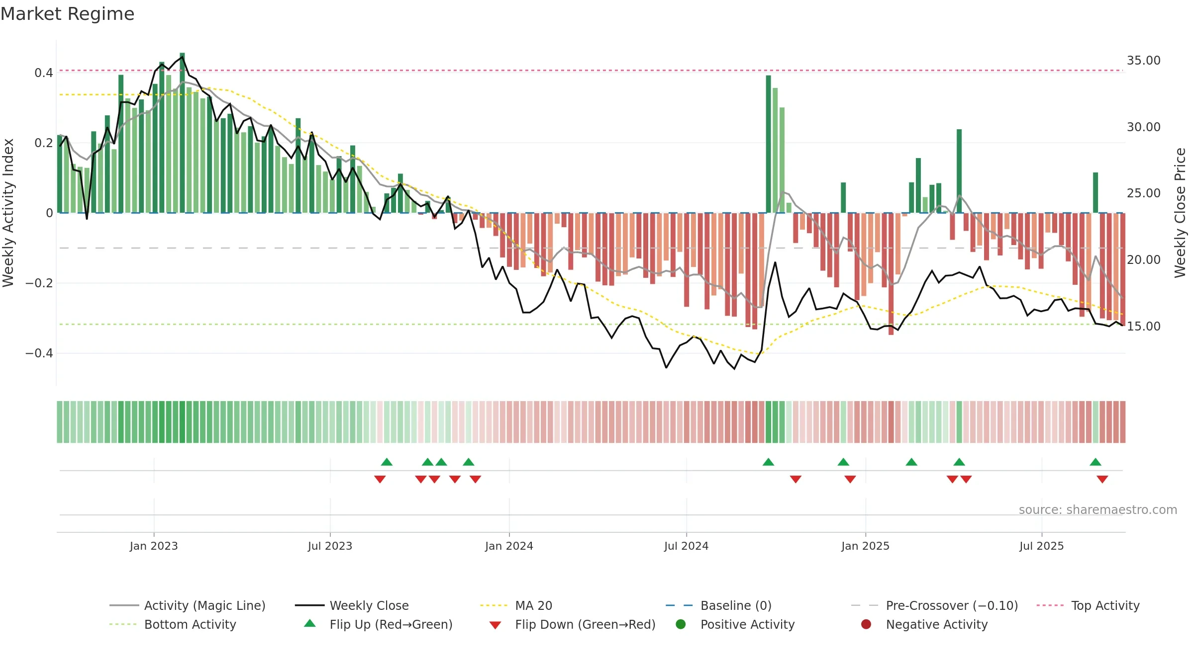 2319 weekly Market Snapshot chart, closing 2025-09-22.