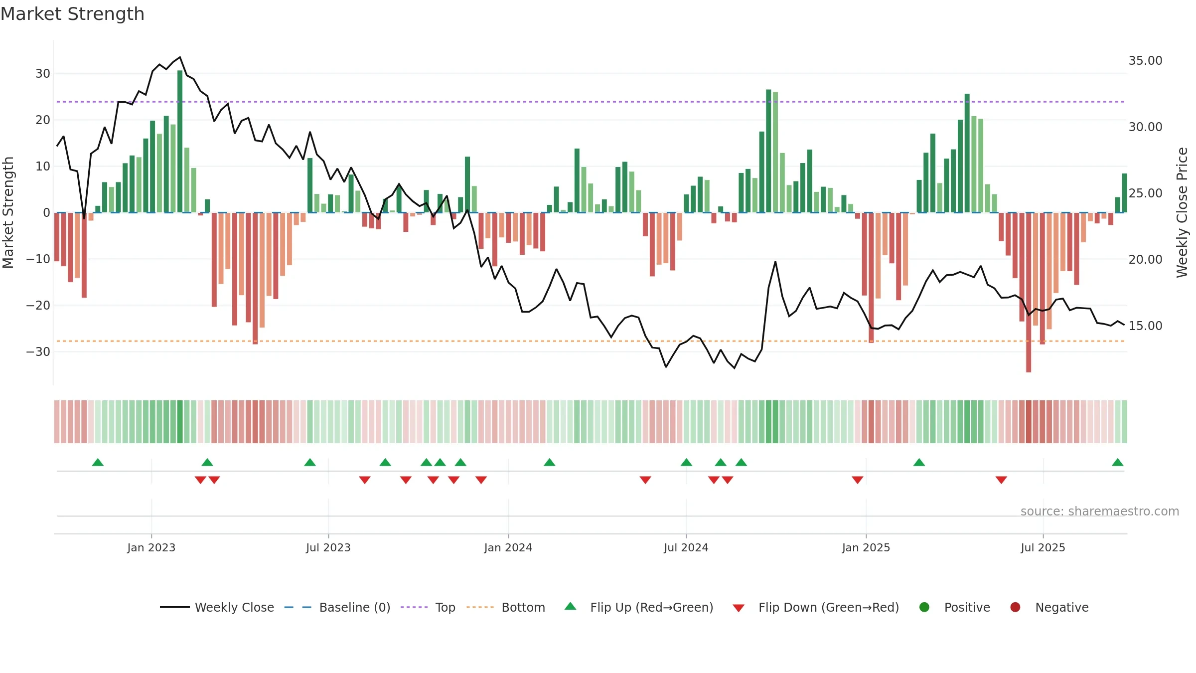 2319 weekly Market Strength chart, closing 2025-09-22.