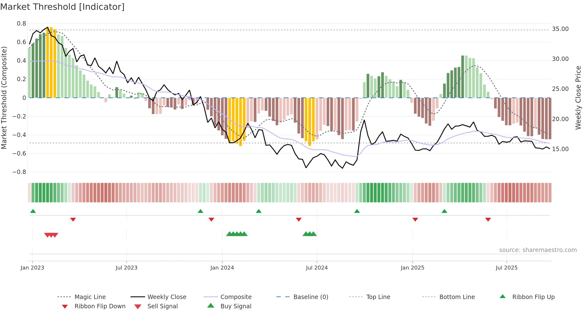 2319 weekly Market Threshold chart, closing 2025-09-22.