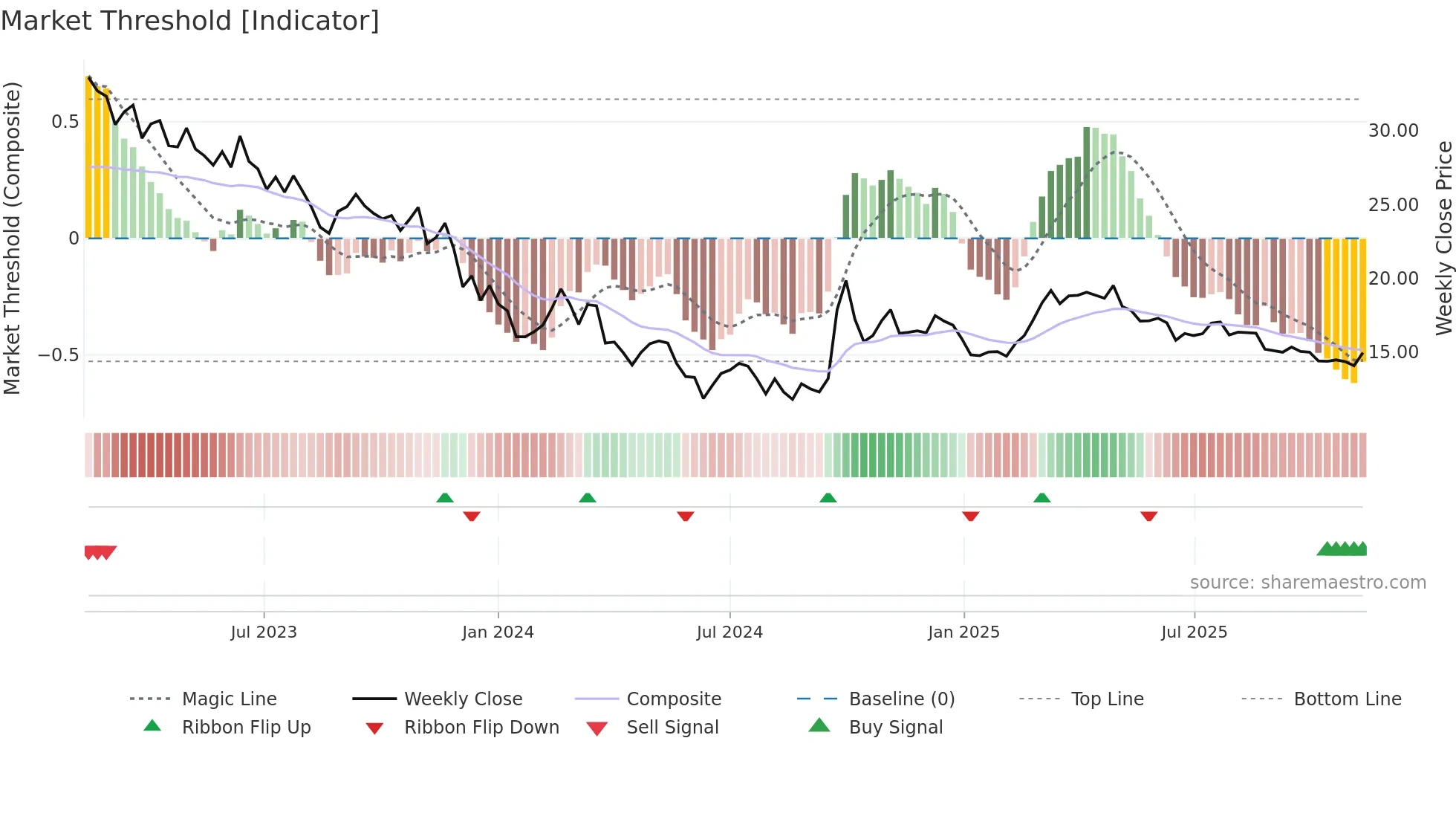 2319 weekly Market Threshold chart