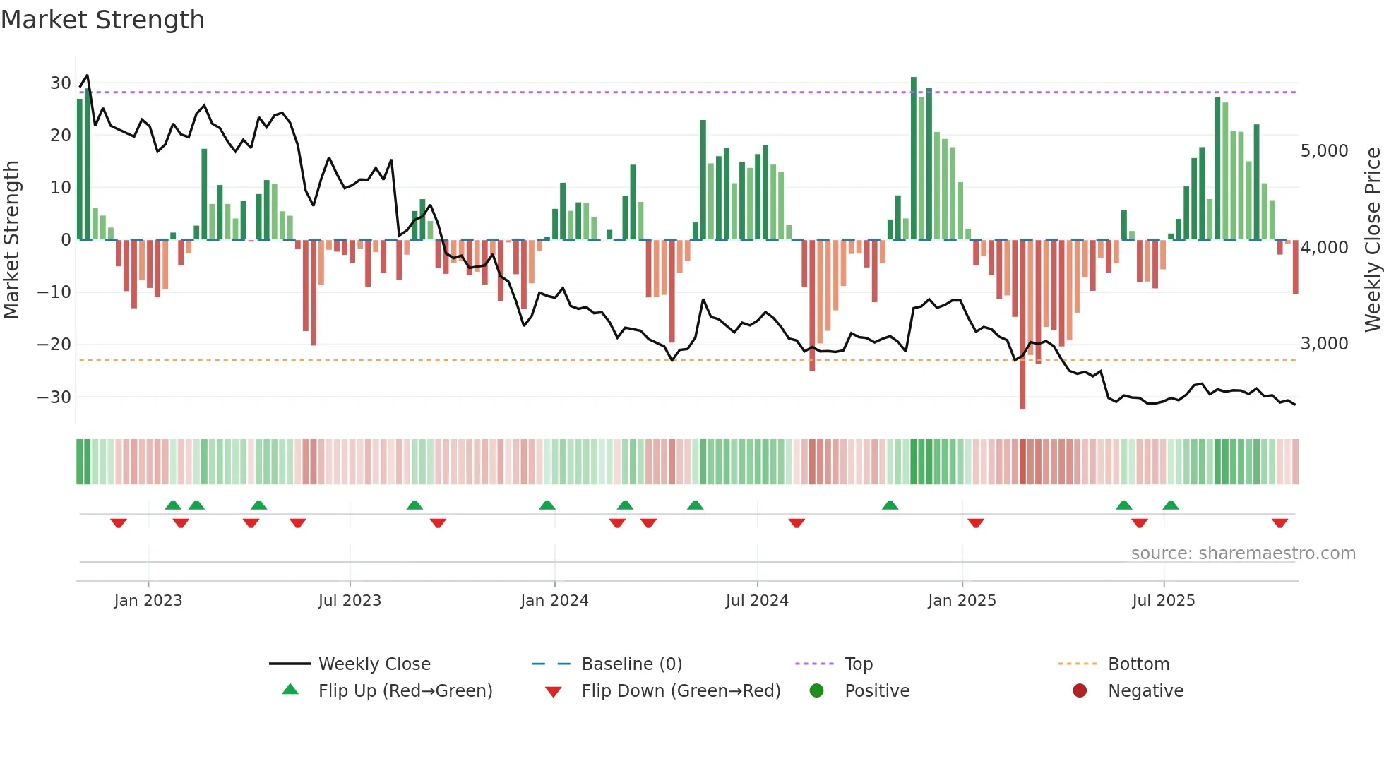 4919 weekly Market Strength chart