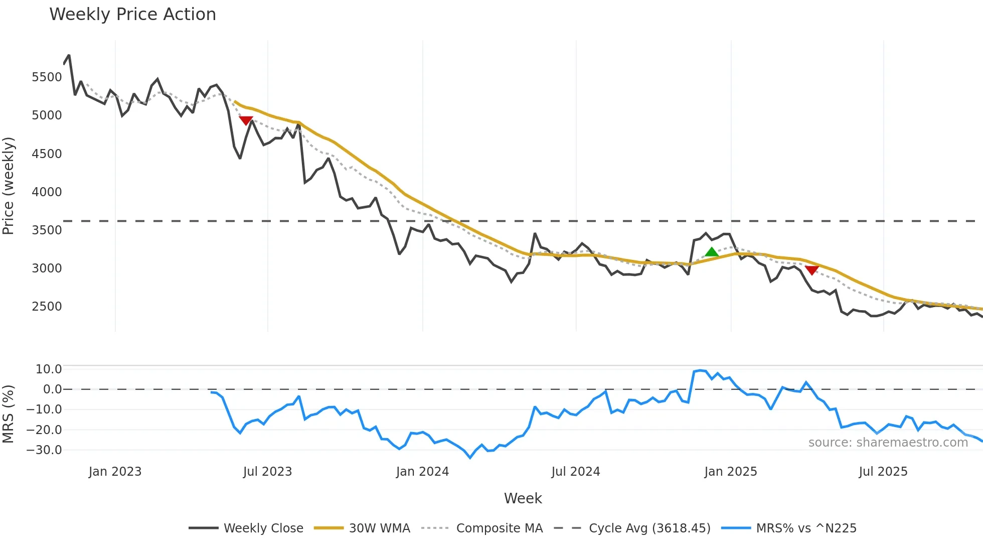 4919 weekly Price Action chart, closing 2025-10-27