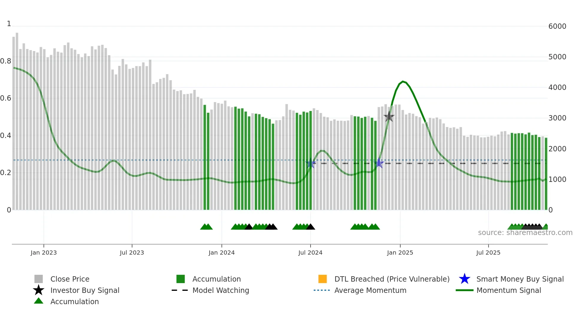 4919 weekly Smart Money chart