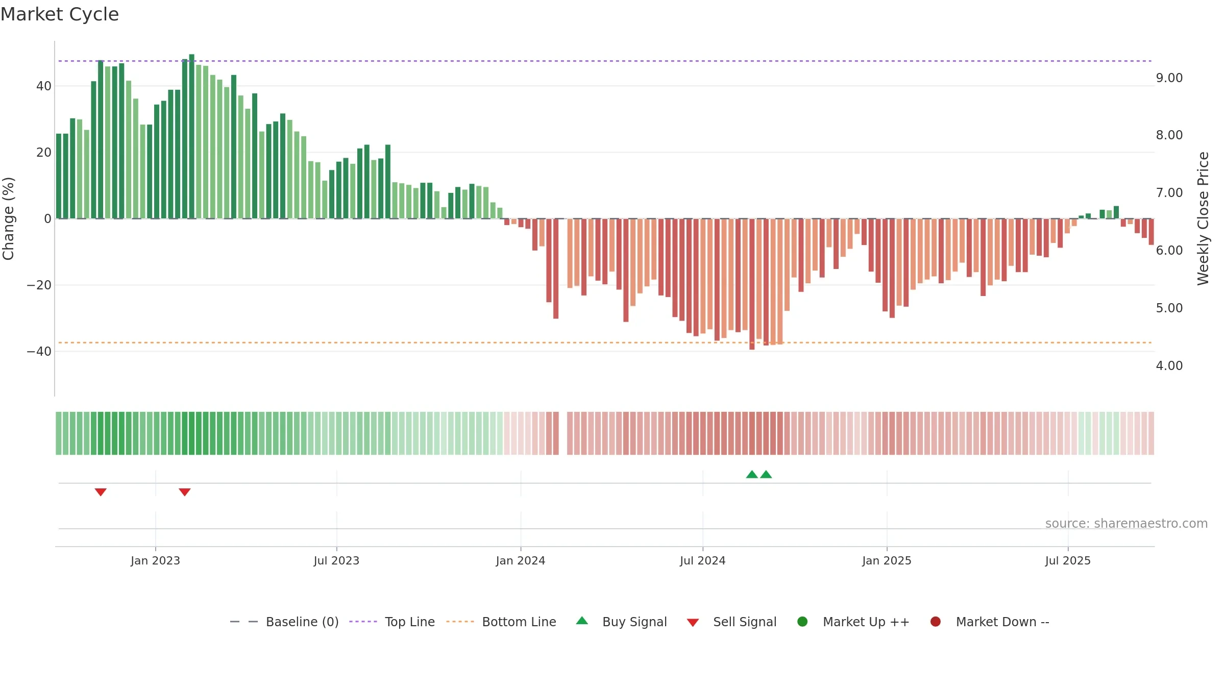 300055 weekly Market Cycle chart, closing 2025-09-22.