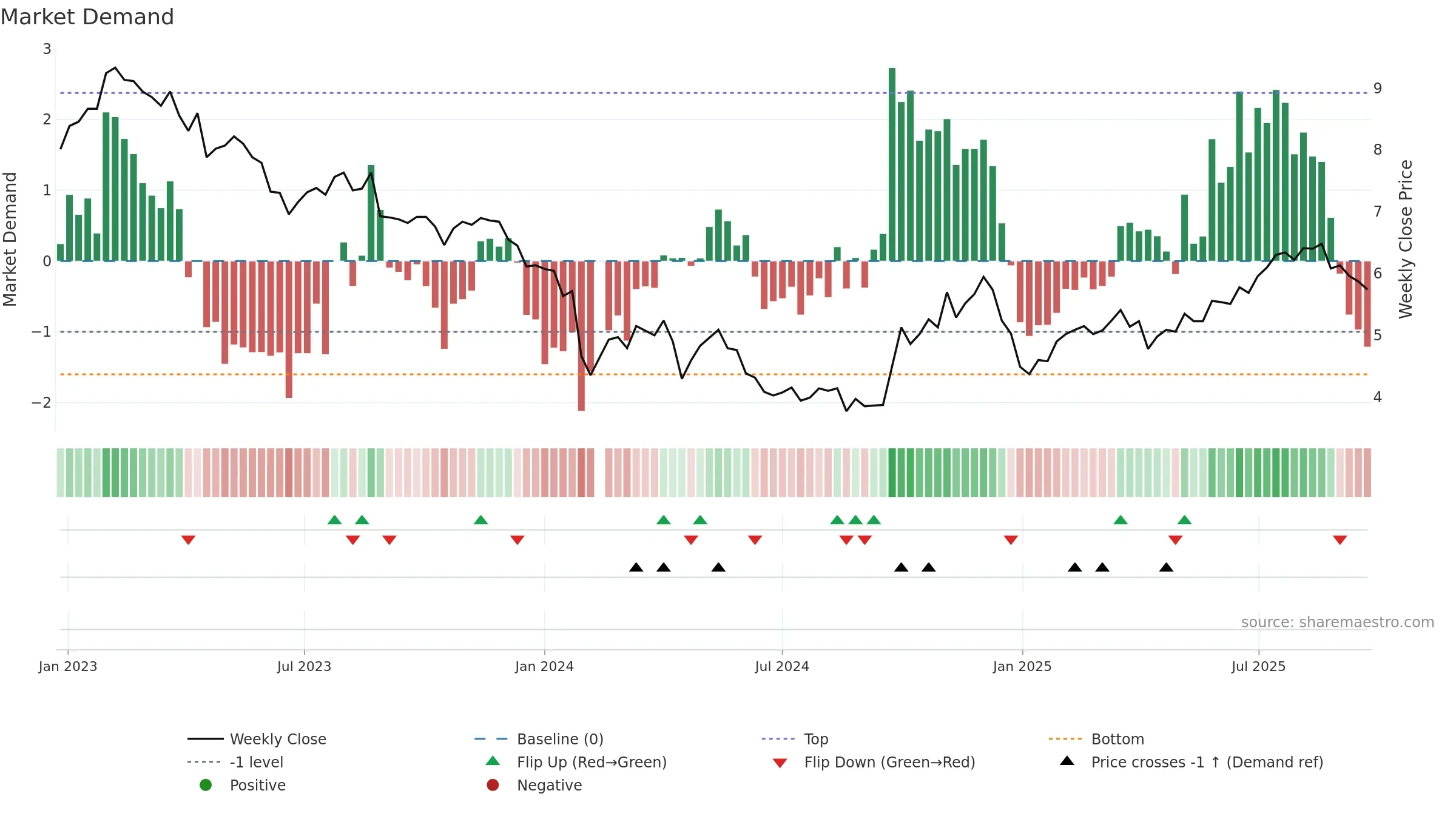 300055 weekly Market Demand chart, closing 2025-09-22.