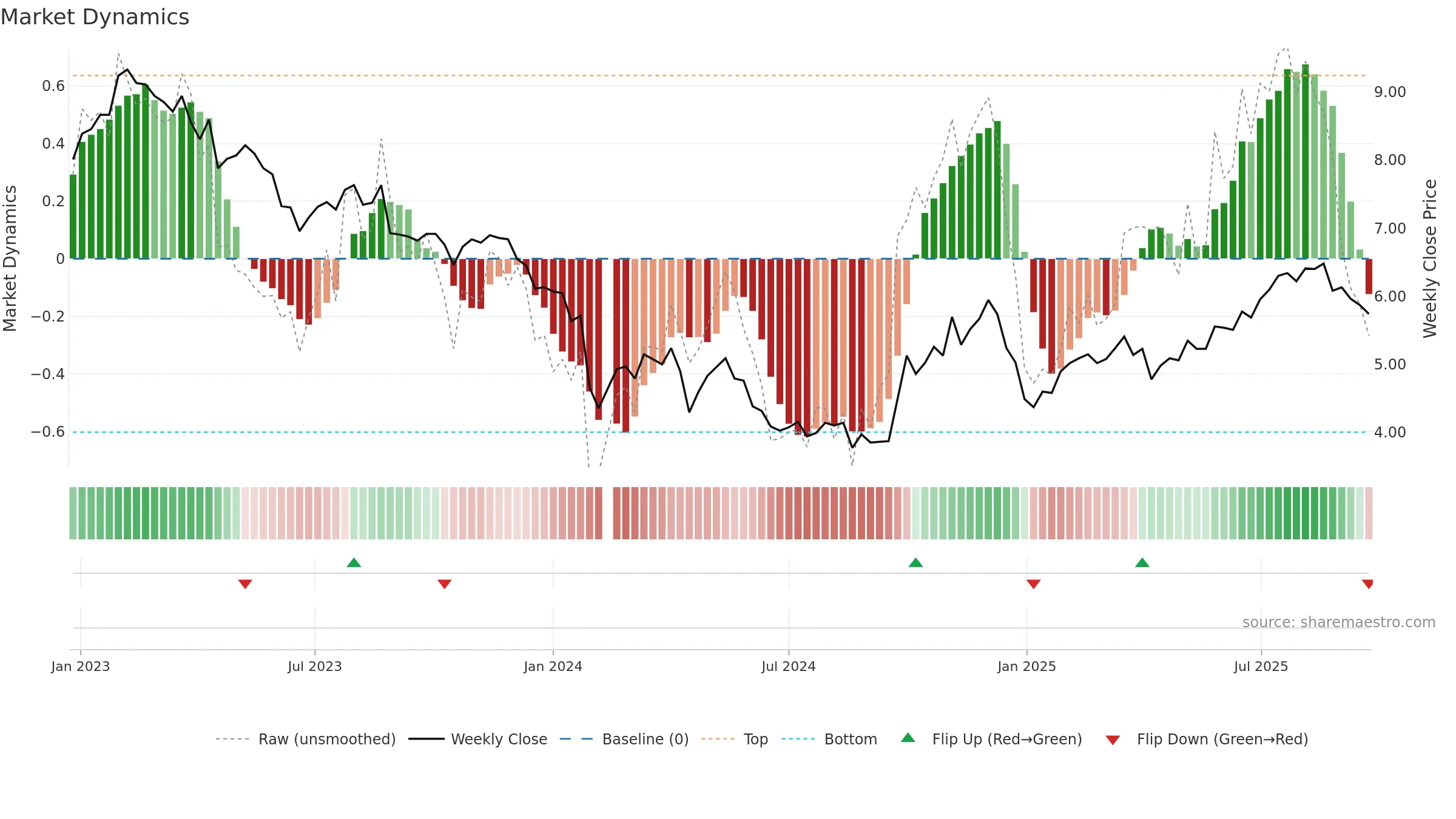 300055 weekly Market Dynamics chart, closing 2025-09-22.