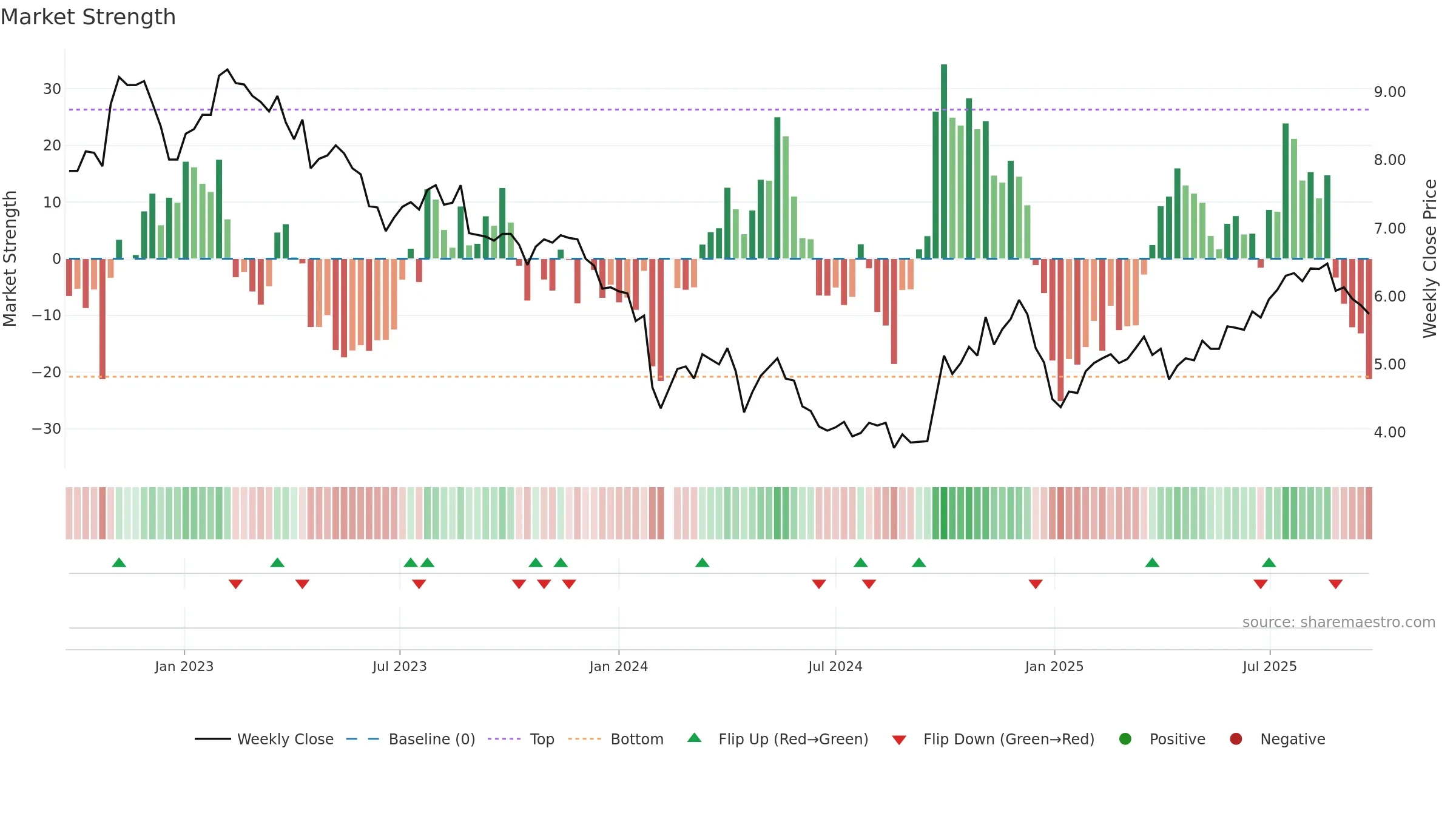 300055 weekly Market Strength chart, closing 2025-09-22.